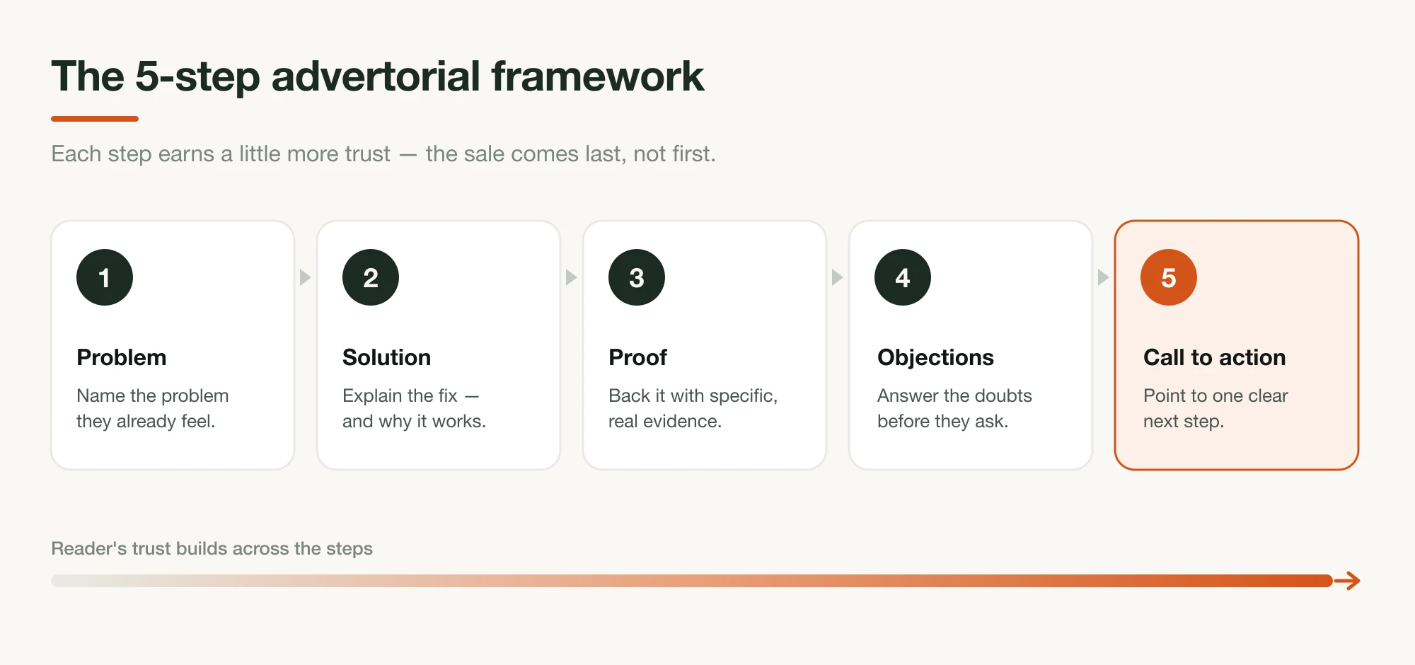 The 5-step advertorial framework — problem, solution, proof, objections, call to action — with the reader's trust building across the steps