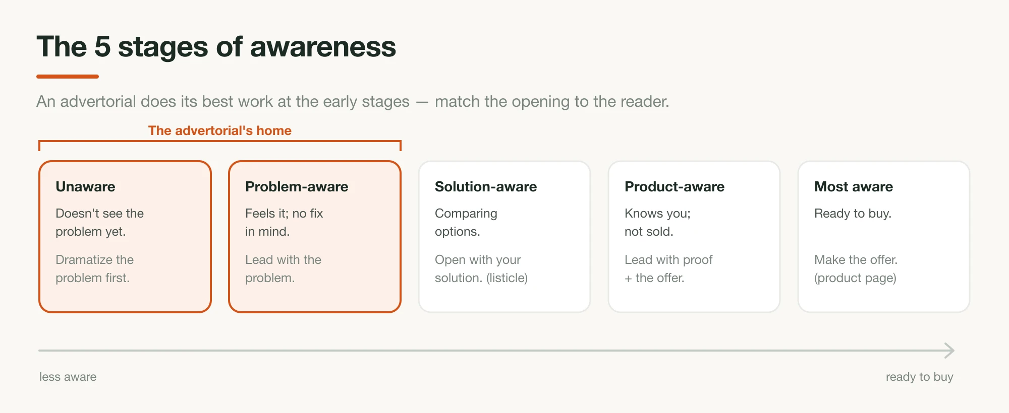 Schwartz's five stages of customer awareness from unaware to most aware, with the advertorial's home highlighted at the unaware and problem-aware stages