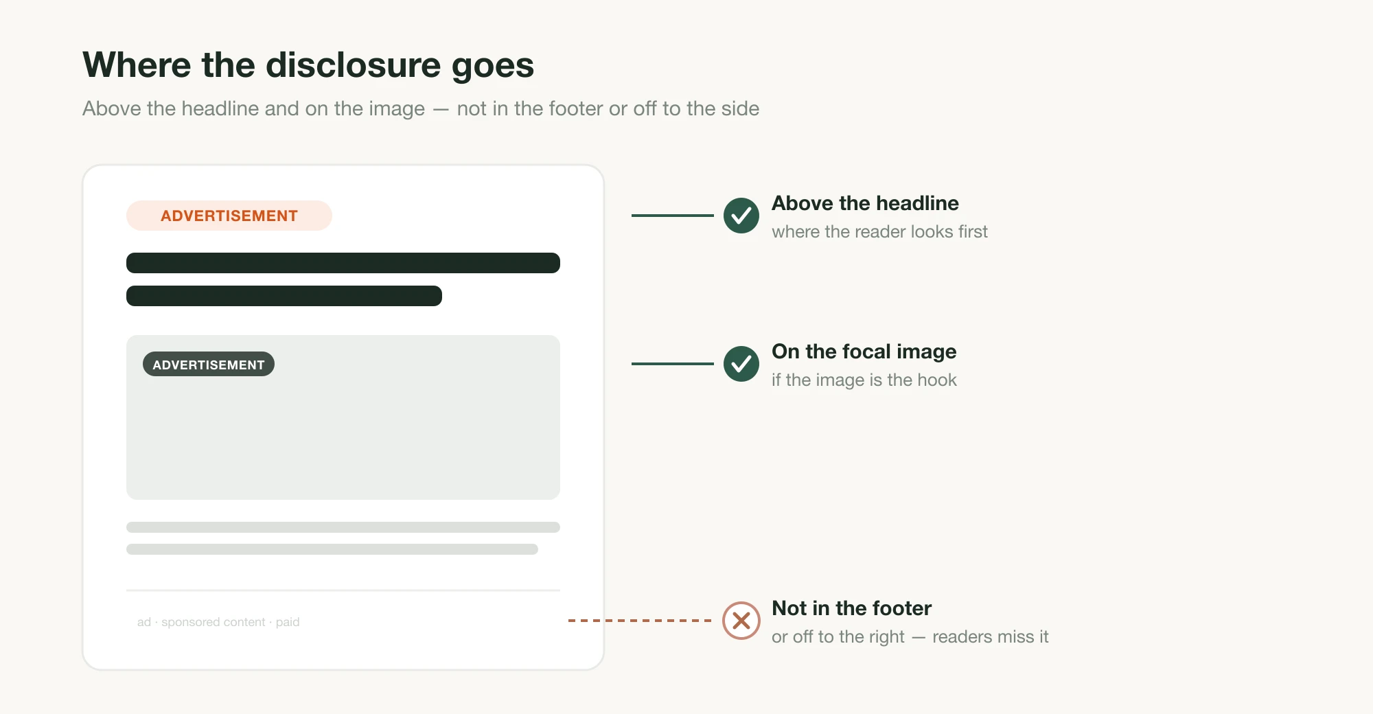A page mockup showing the disclosure correctly placed above the headline and on the focal image, and incorrectly buried in the footer