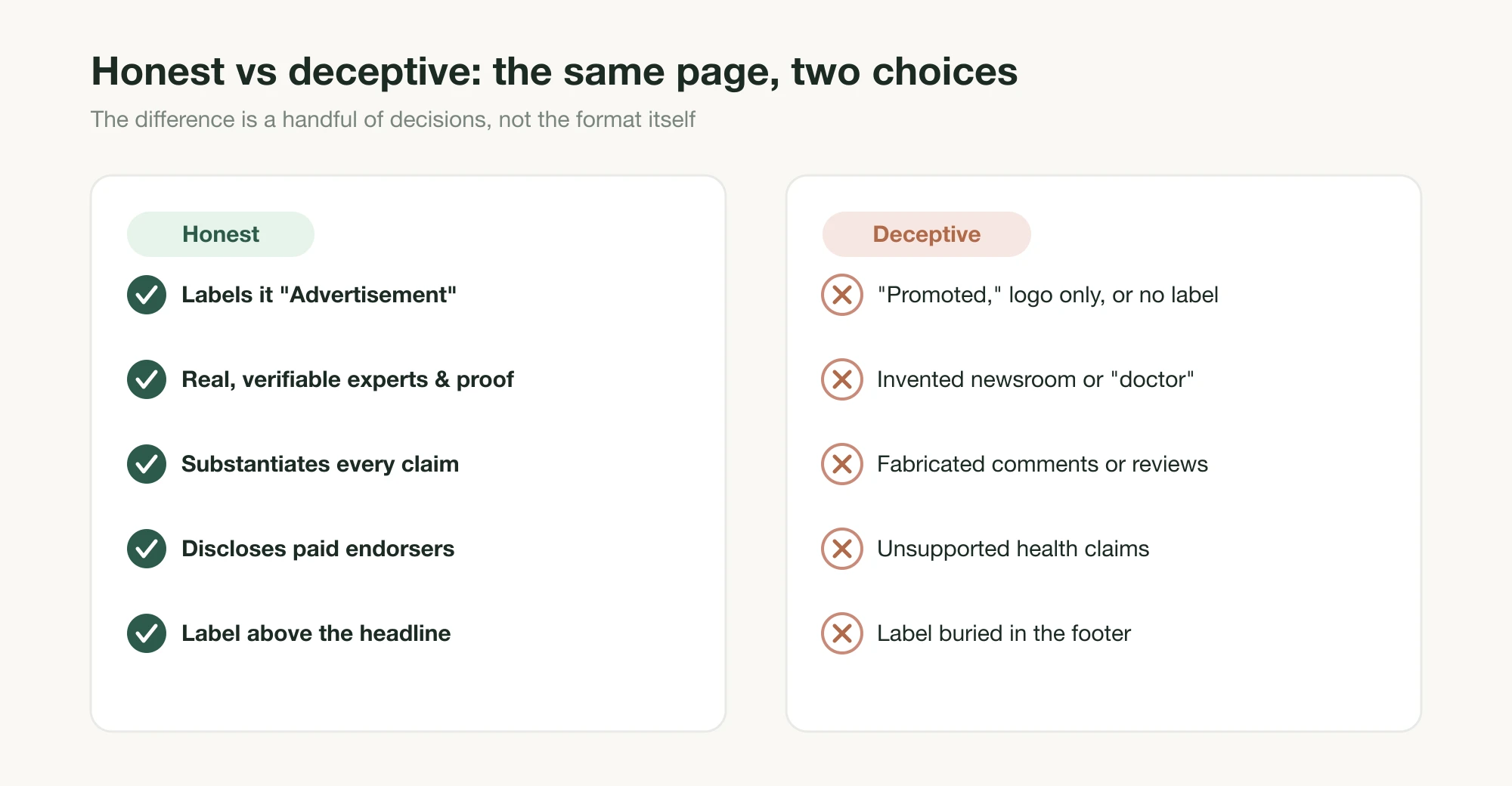 Two columns comparing honest advertorial choices (label it Advertisement, real experts, substantiate claims) against deceptive ones (Promoted or no label, invented newsroom, fabricated comments)