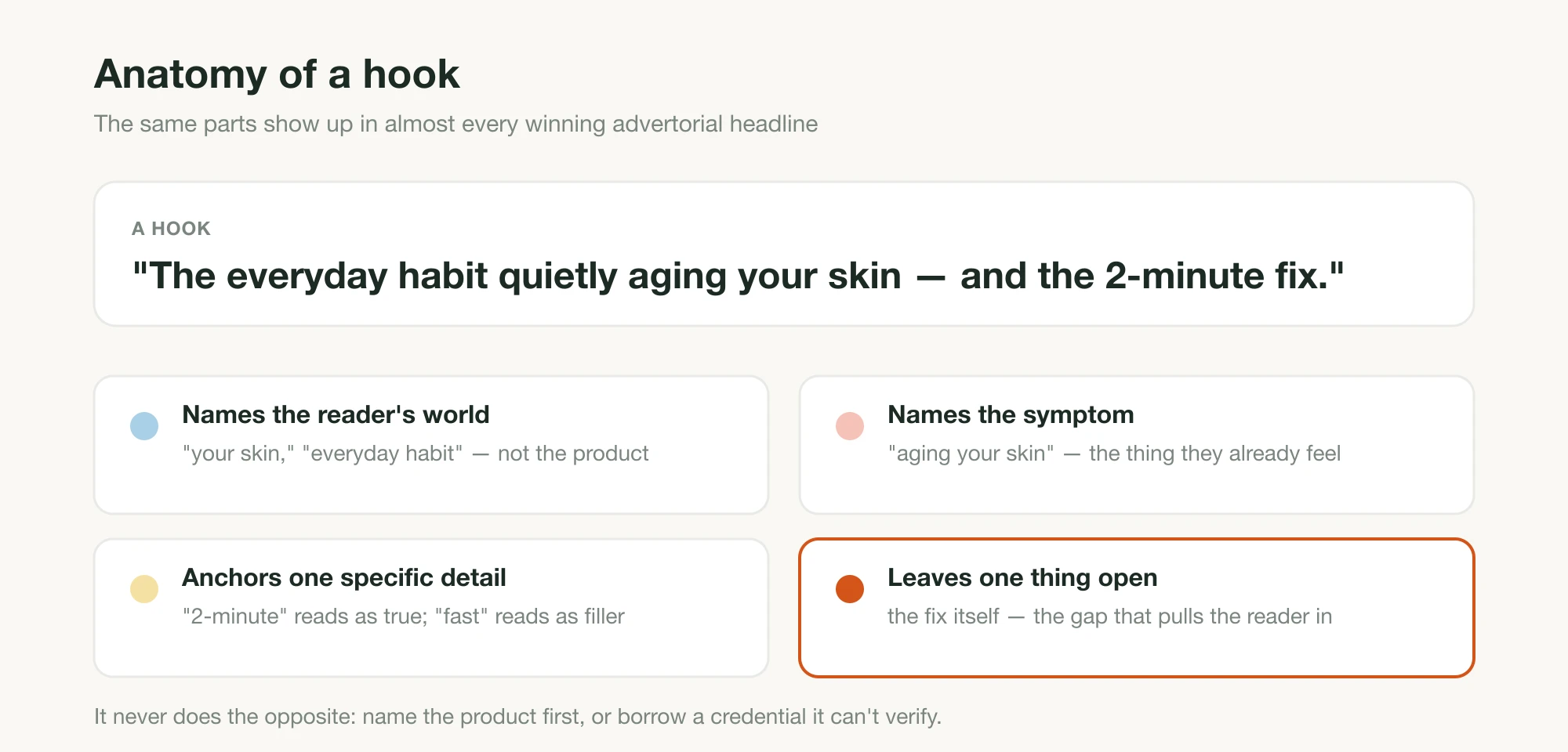Anatomy of a hook — a headline broken into its parts: names the reader's world, names the symptom, anchors one specific detail, and leaves one thing open