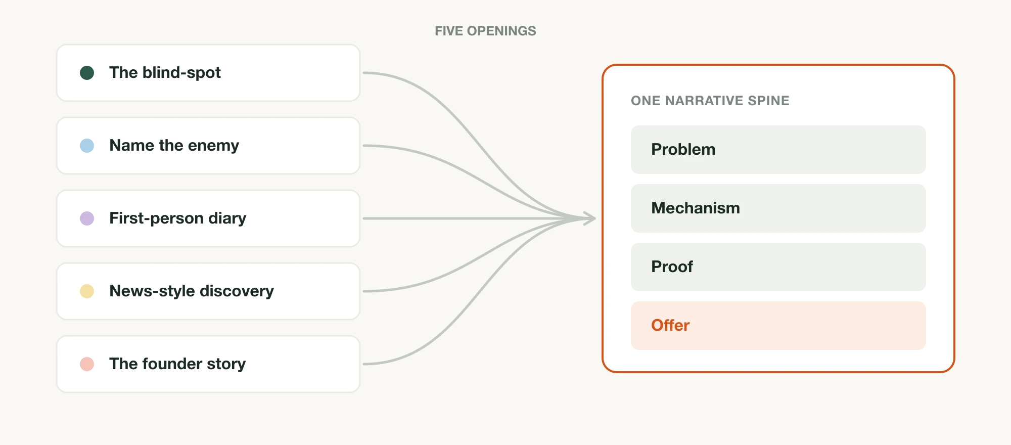 Five advertorial openings — blind-spot, name-the-enemy, first-person diary, news-style discovery, and founder story — all converging into one narrative spine of problem, mechanism, proof, and offer