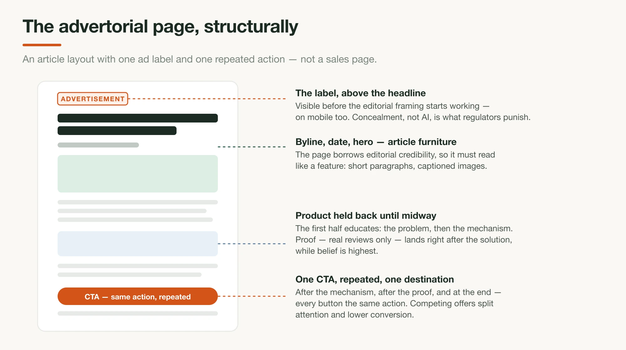 A wireframe of an advertorial page — Advertisement label above the headline, byline and hero, the product held back until midway, and one repeated CTA — with annotations explaining each part