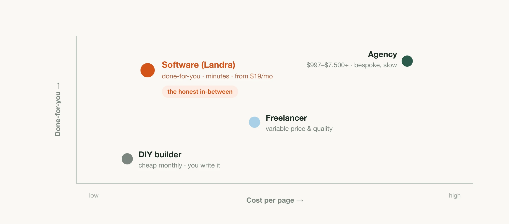 A quadrant plotting four ways to get an advertorial by cost and done-for-you — DIY builder, freelancer, agency, and software (Landra) sitting in the low-cost, done-for-you corner
