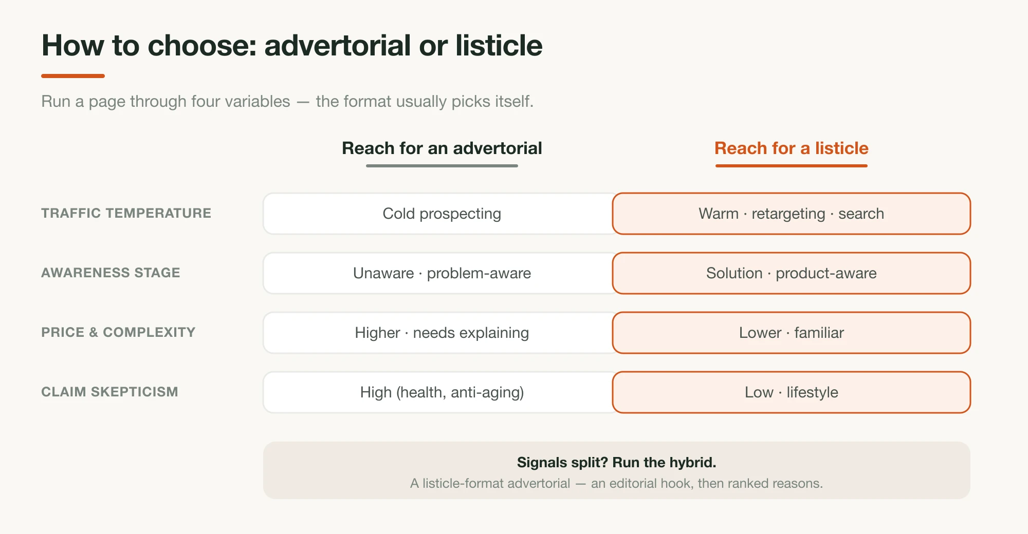 A decision matrix mapping traffic temperature, awareness stage, price and complexity, and claim skepticism to advertorial, listicle, or hybrid