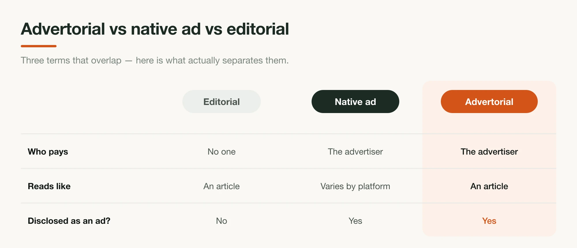 A comparison table of editorial, native advertising, and advertorial across who pays, what each reads like, and whether disclosure as an ad is required