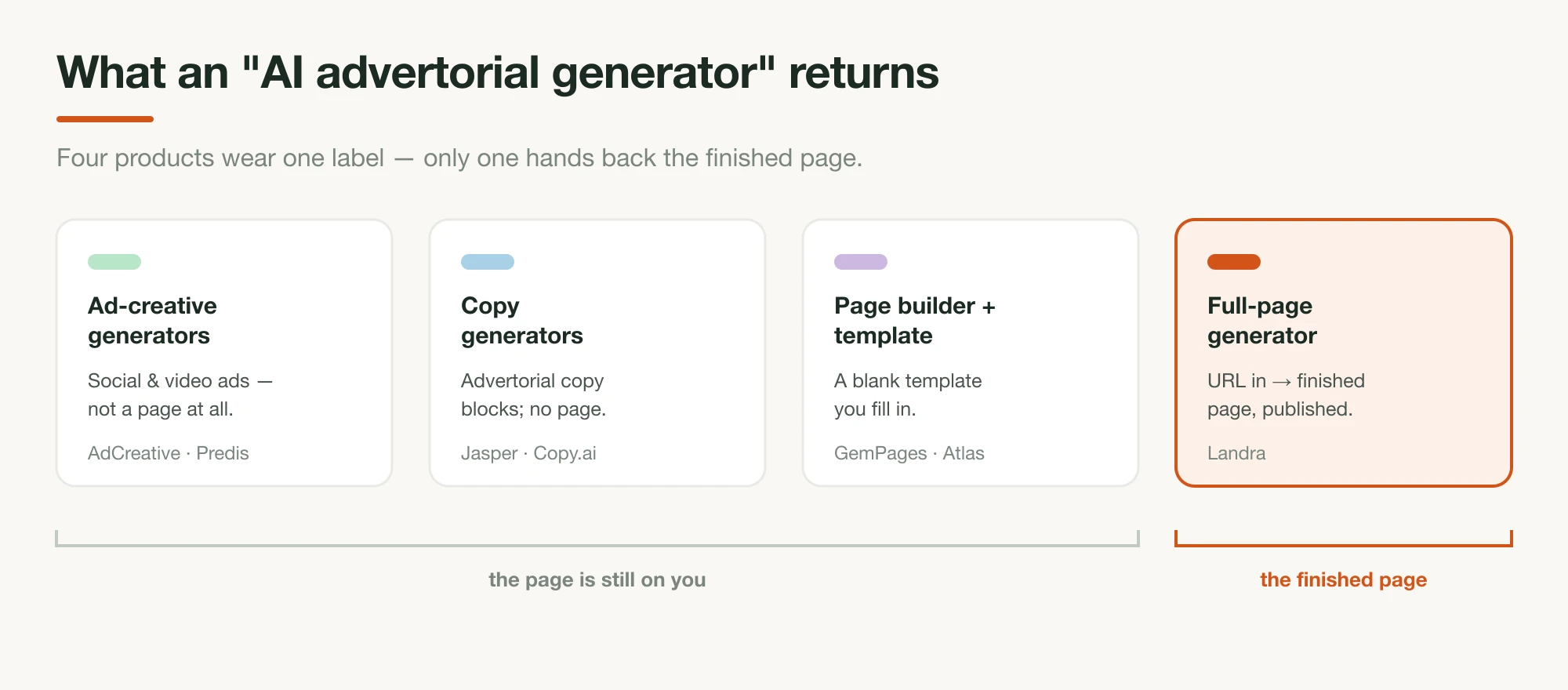 Four labeled cards of what tools sold as an AI advertorial generator return — ad-creative generators (AdCreative, Predis), copy generators (Jasper, Copy.ai), page builders with an advertorial template (GemPages, Atlas), and a highlighted full-page generator (Landra); the first three leave the page on you, only the last hands back the finished page