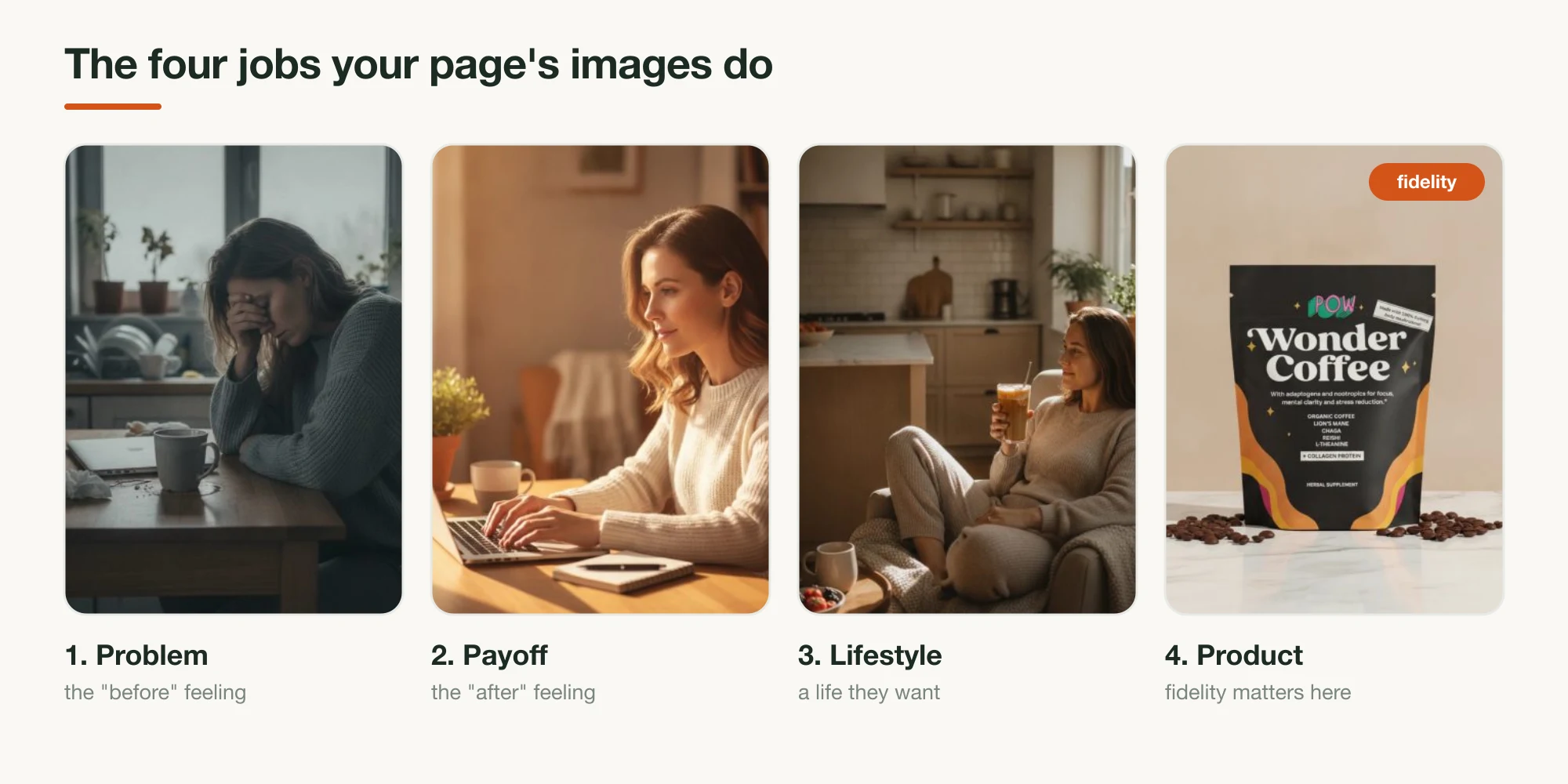 Four AI-generated images for a DTC page, each labeled with its job: a tired person (the problem), a focused person (the payoff), someone enjoying coffee in a sunny kitchen (the lifestyle), and an accurate product pouch shot (the product)