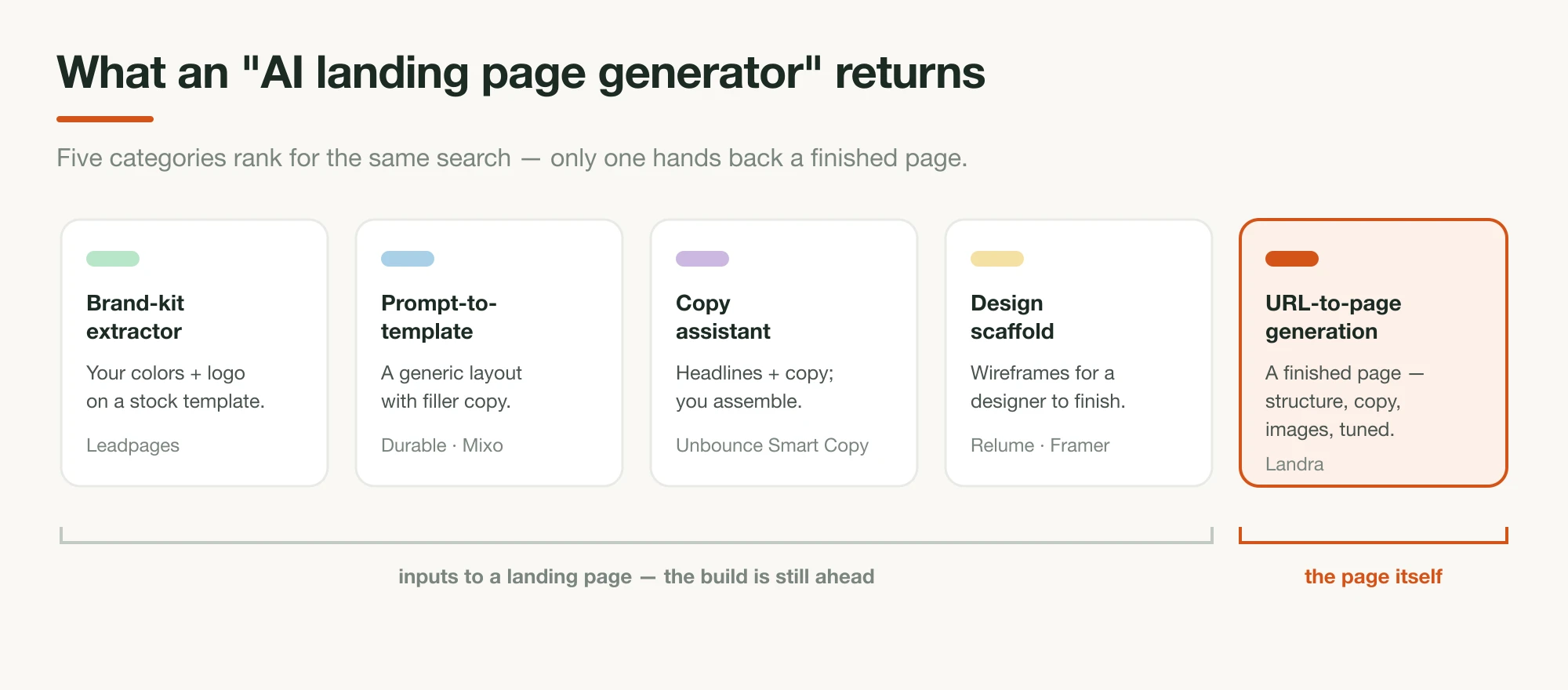 Five cards showing what AI landing page generator categories return: brand-kit extractor, prompt-to-template, copy assistant, design scaffold, and URL-to-page generation — the first four labeled as inputs to a landing page, the last as the page itself
