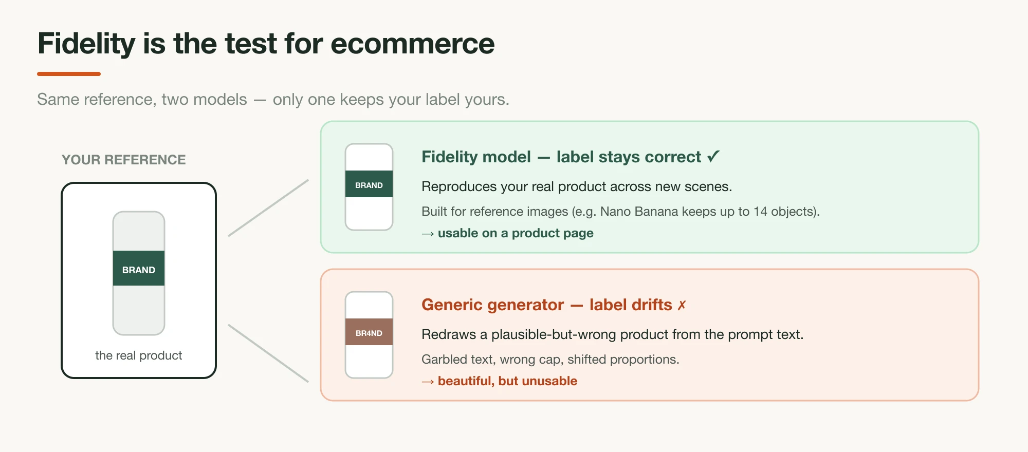 The same reference product passed through two models — a fidelity model keeps the label correct, a generic generator drifts the label and proportions