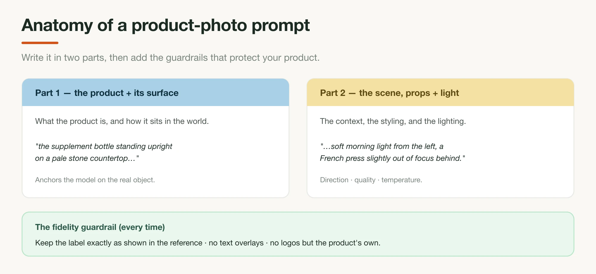 A product-photo prompt split into two parts — the product and its surface, then the scene, props, and light — plus a fidelity guardrail line