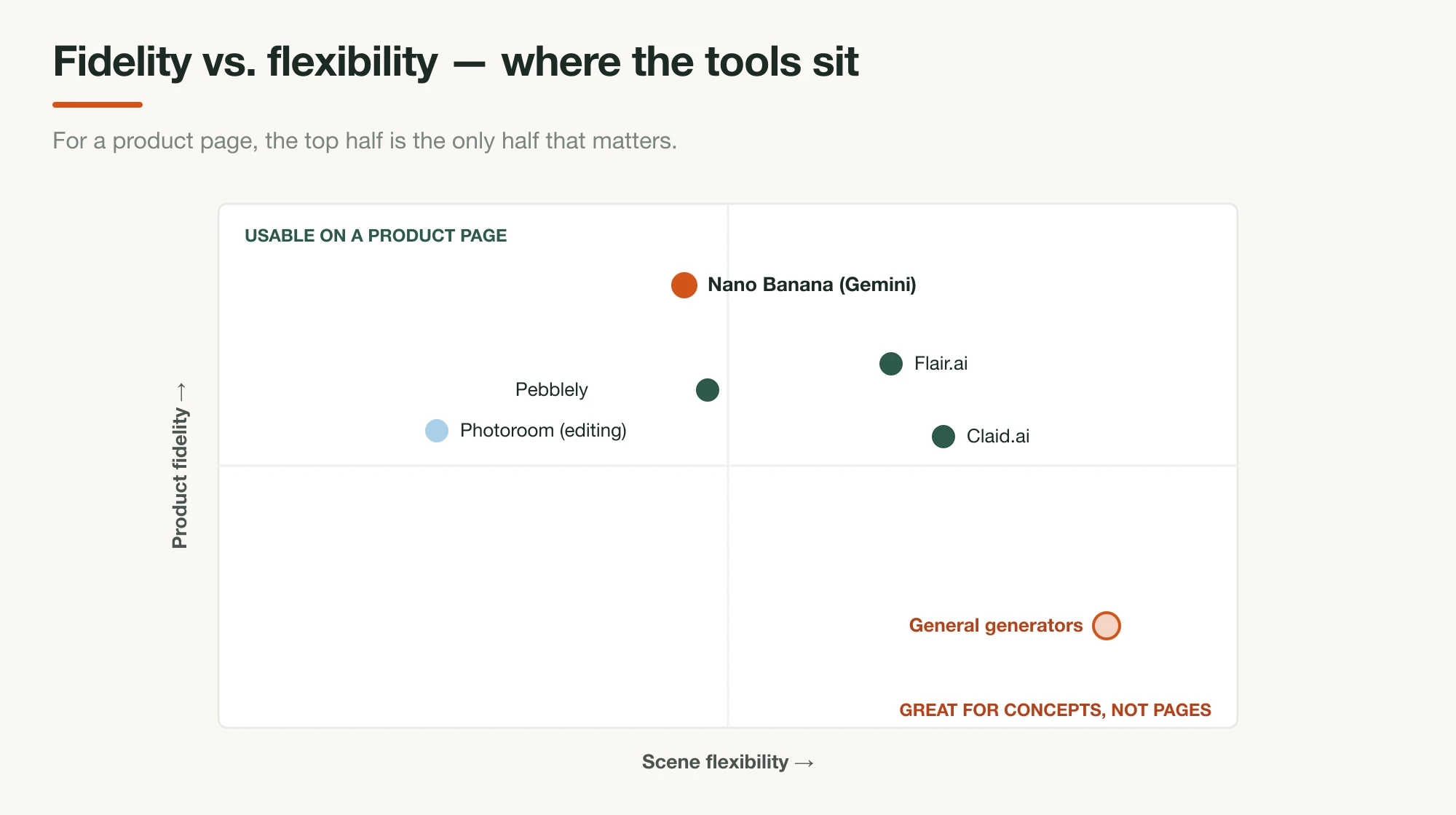 A comparison graphic of AI product-photo tools scored on reference fidelity and scene flexibility, with Nano Banana highest on fidelity and the general generators highest on flexibility but lowest on fidelity
