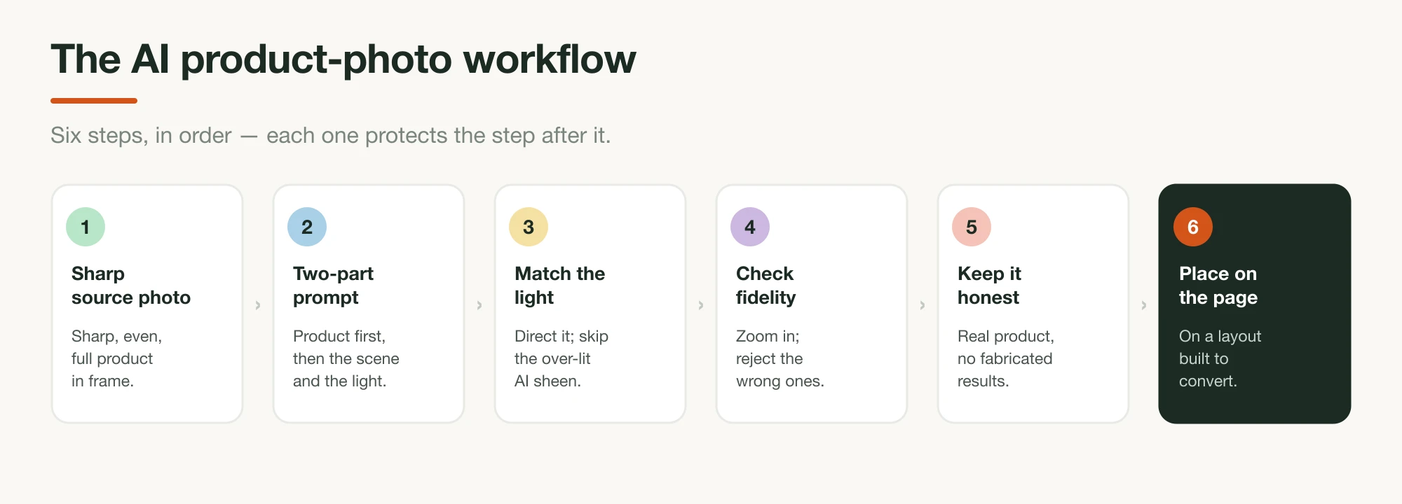 A workflow for the product shot: sharp source photo, two-part prompt, match the light, check fidelity, keep it honest, place on the page