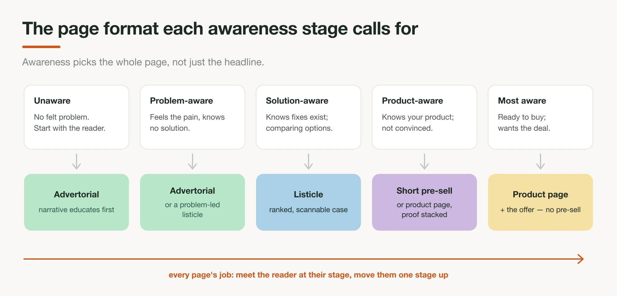 Five awareness stages each mapped to a landing-page format: unaware to advertorial, problem-aware to advertorial or problem-led listicle, solution-aware to listicle, product-aware to short pre-sell or product page, most aware to product page plus offer — with a note that every page's job is to move the reader one stage up