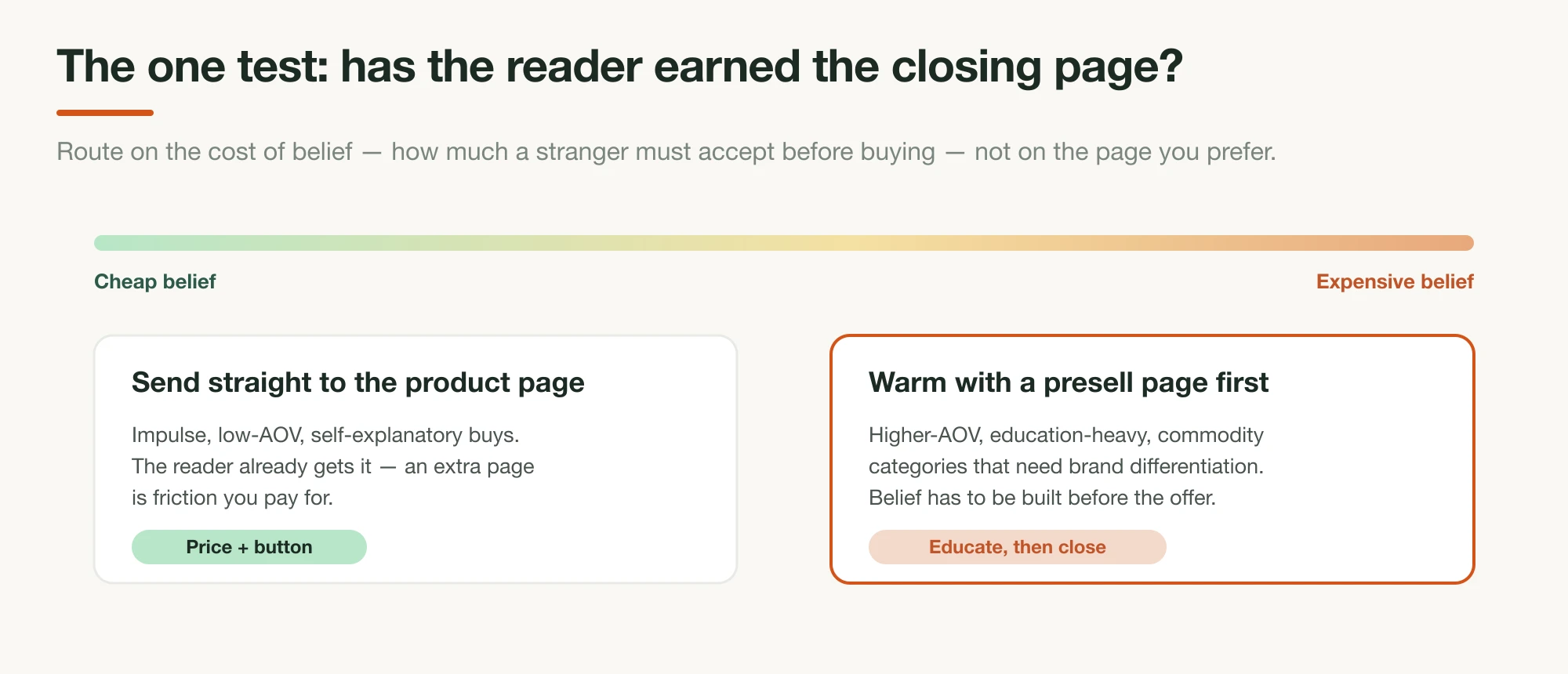A 'cost of belief' axis from cheap to expensive with two cards beneath it — cheap belief routes straight to the product page (price and button); expensive belief routes to a presell page first (educate, then close)