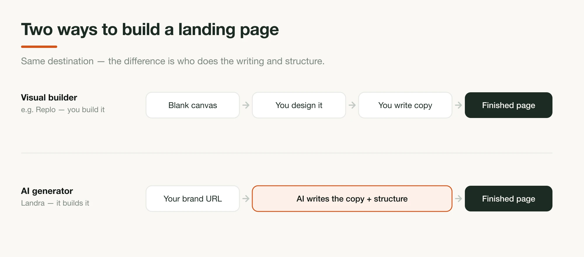 Two flows compared — a visual builder where you design the layout and write the copy yourself, versus an AI generator where a brand URL produces the copy and structure for you