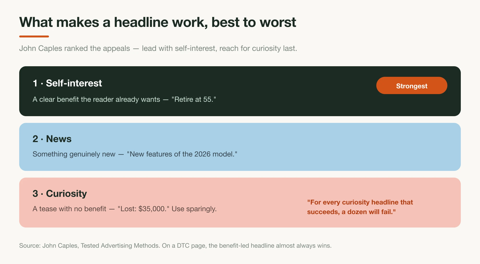 A ranked diagram of John Caples' headline appeals: self-interest at the top, news in the middle, curiosity at the bottom with a warning that most curiosity headlines fail