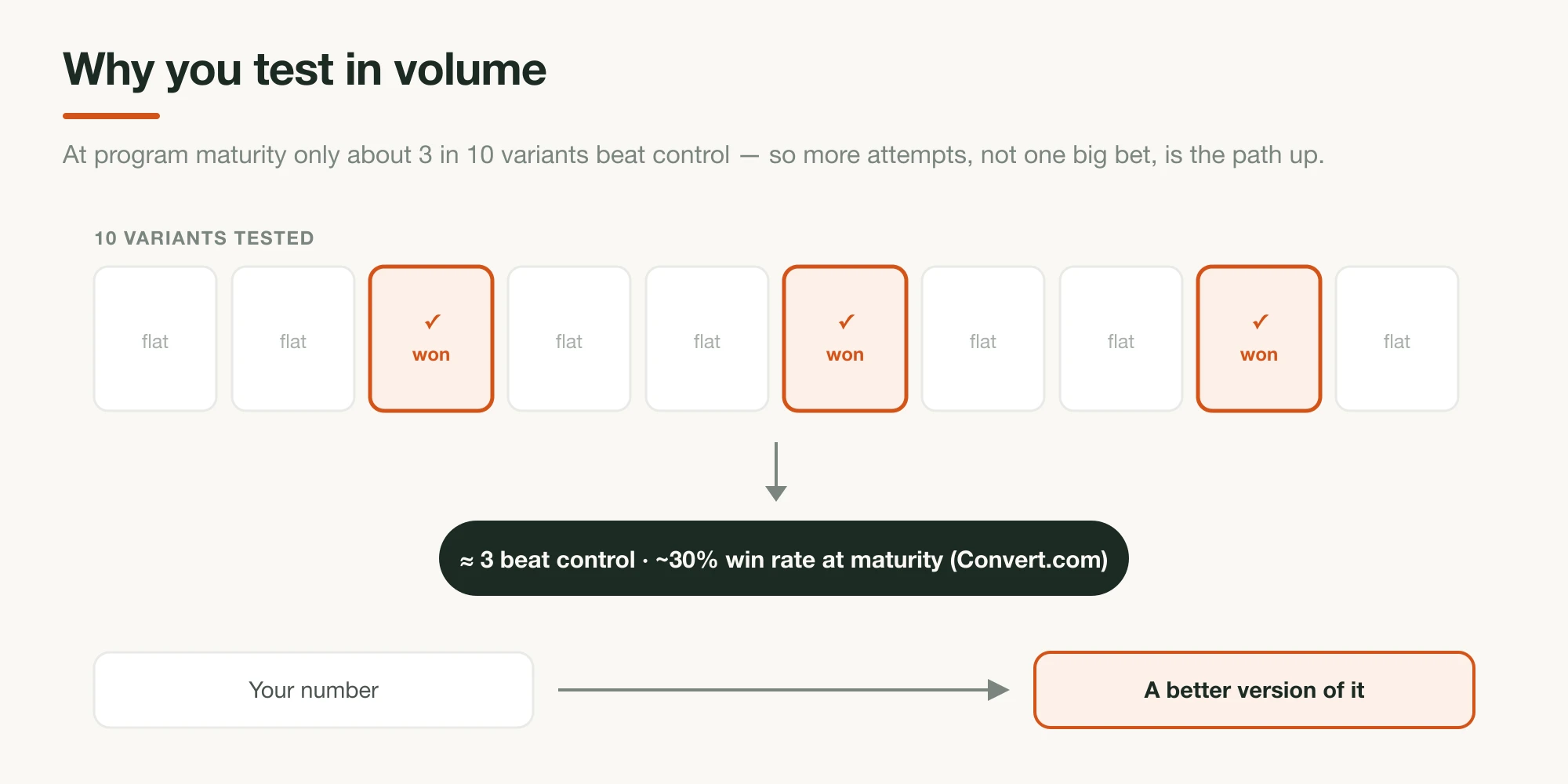 Ten A/B test variant tiles in a row with three highlighted as winners, an arrow to a label reading roughly 30 percent win rate at maturity, and a track from 'your number' to 'a better version of it'