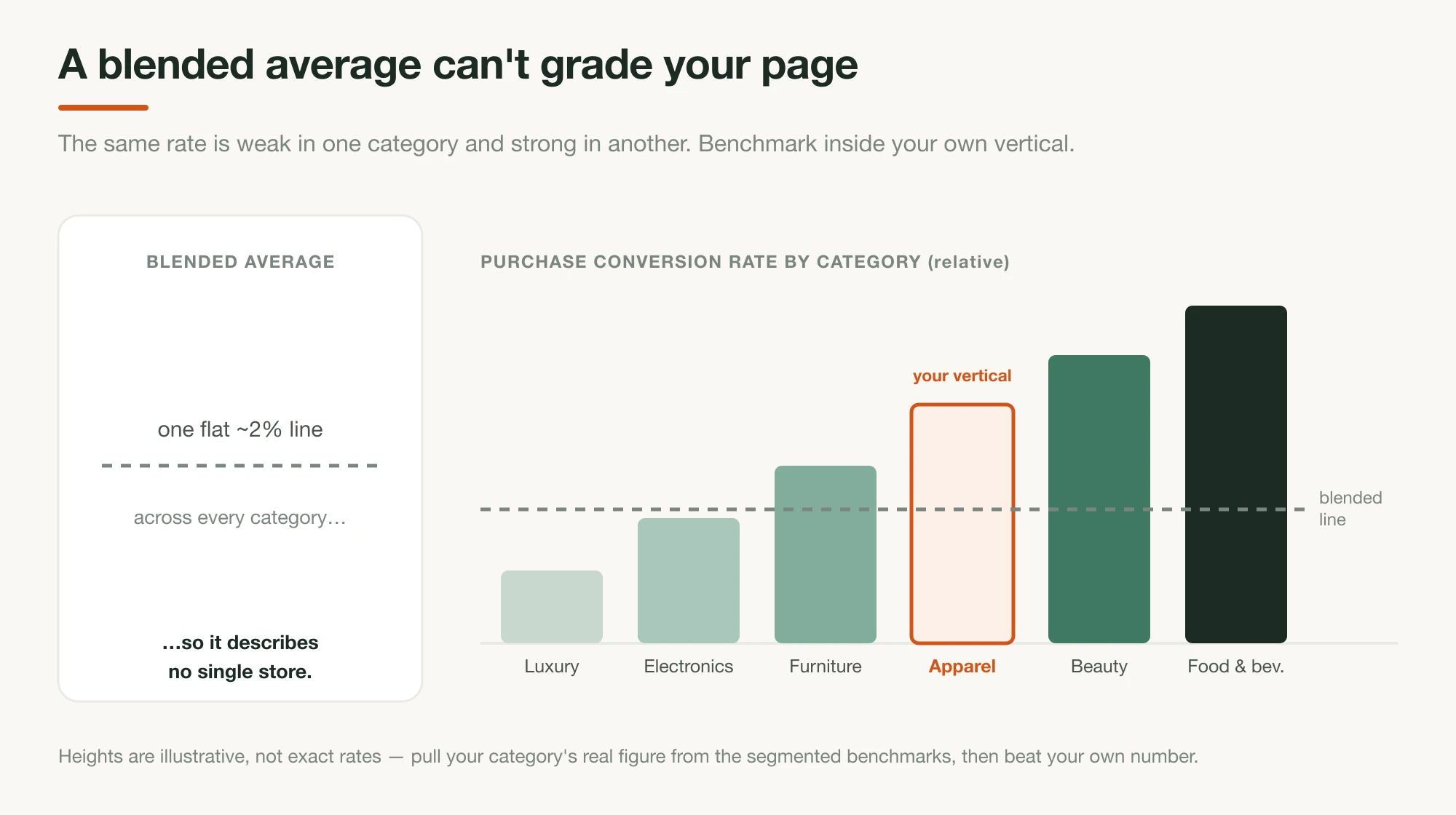 Diagram contrasting a single flat blended-average line against ascending per-vertical conversion-rate bars from luxury at the low end to food and beverage at the high end, with apparel highlighted as 'your vertical'