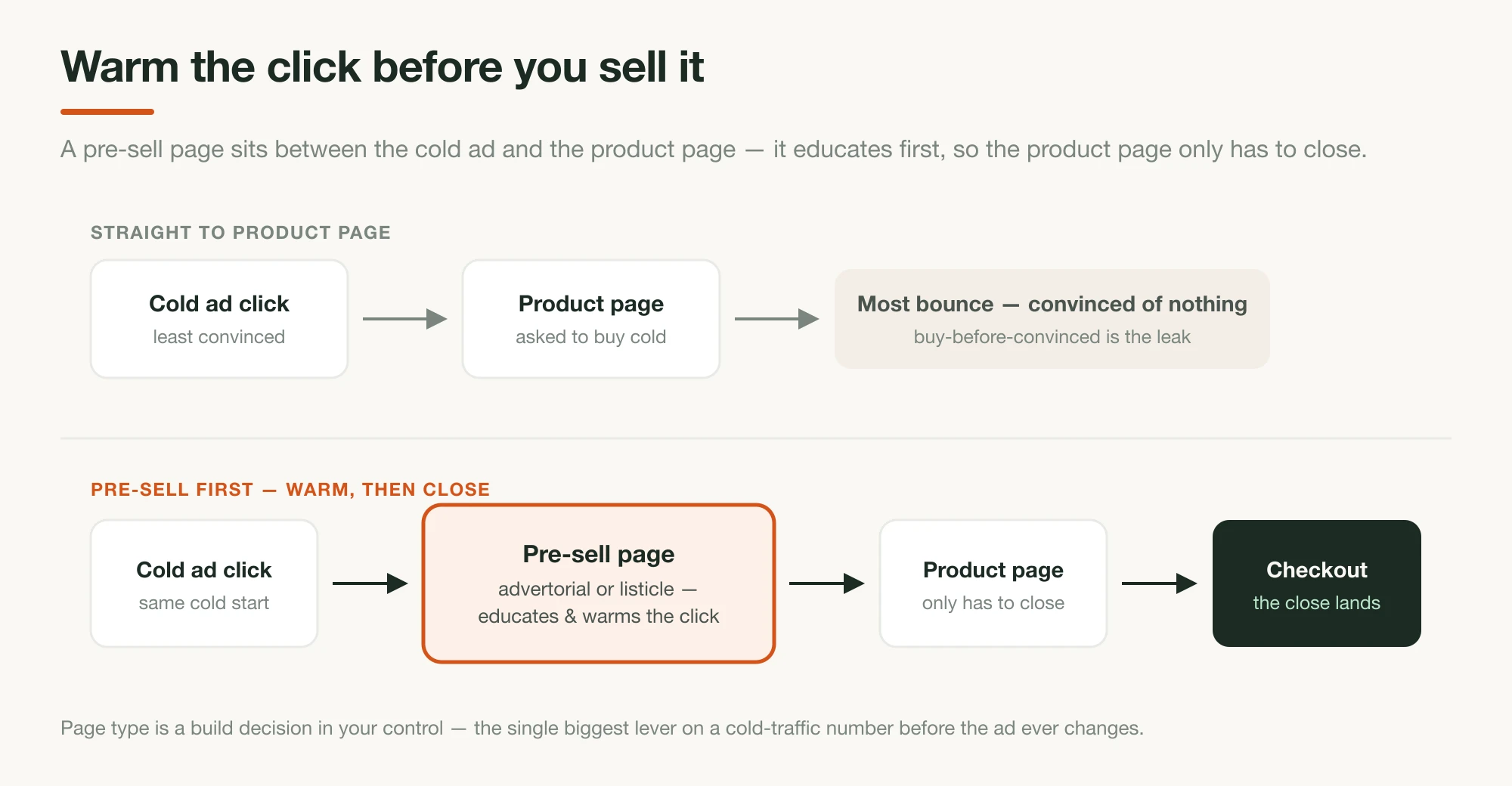 Two paths compared: a cold ad click sent straight to a product page bounces, versus inserting a pre-sell advertorial or listicle that warms the click before the product page and checkout