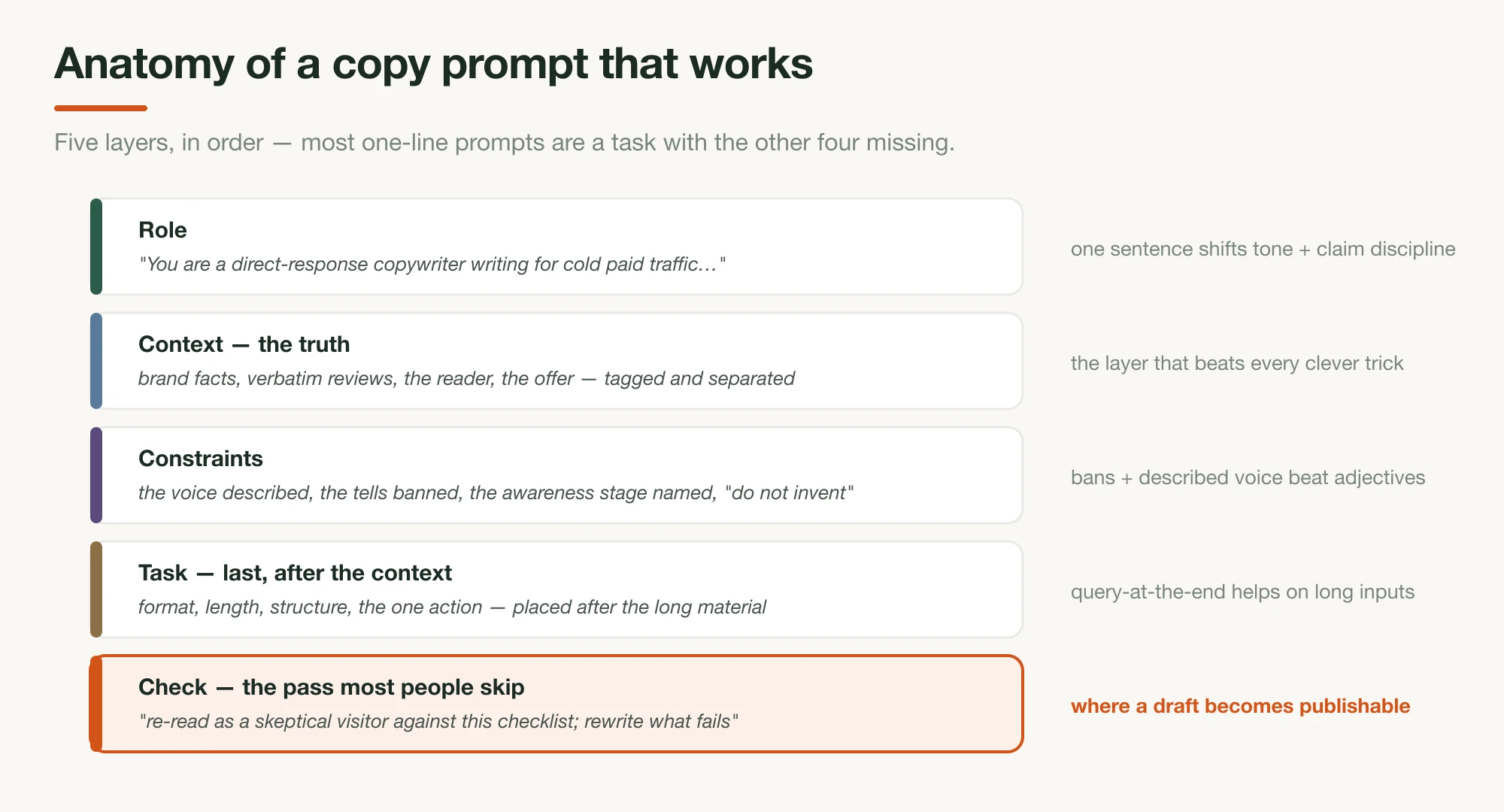 Five stacked layers of a working copy prompt — role, context, constraints, task, and a self-check pass — each with an example snippet and why it matters