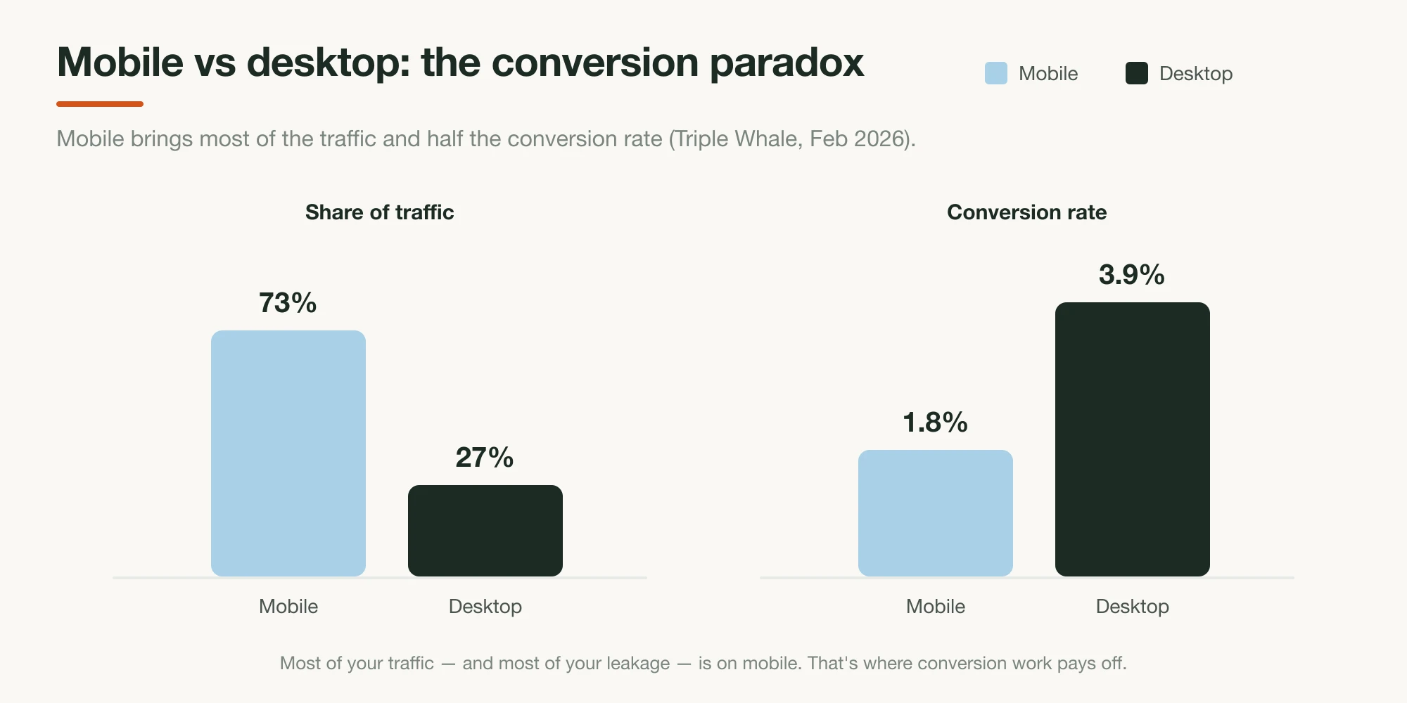 Paired bars contrasting mobile and desktop — mobile with the larger share of traffic but the lower conversion rate, desktop the reverse