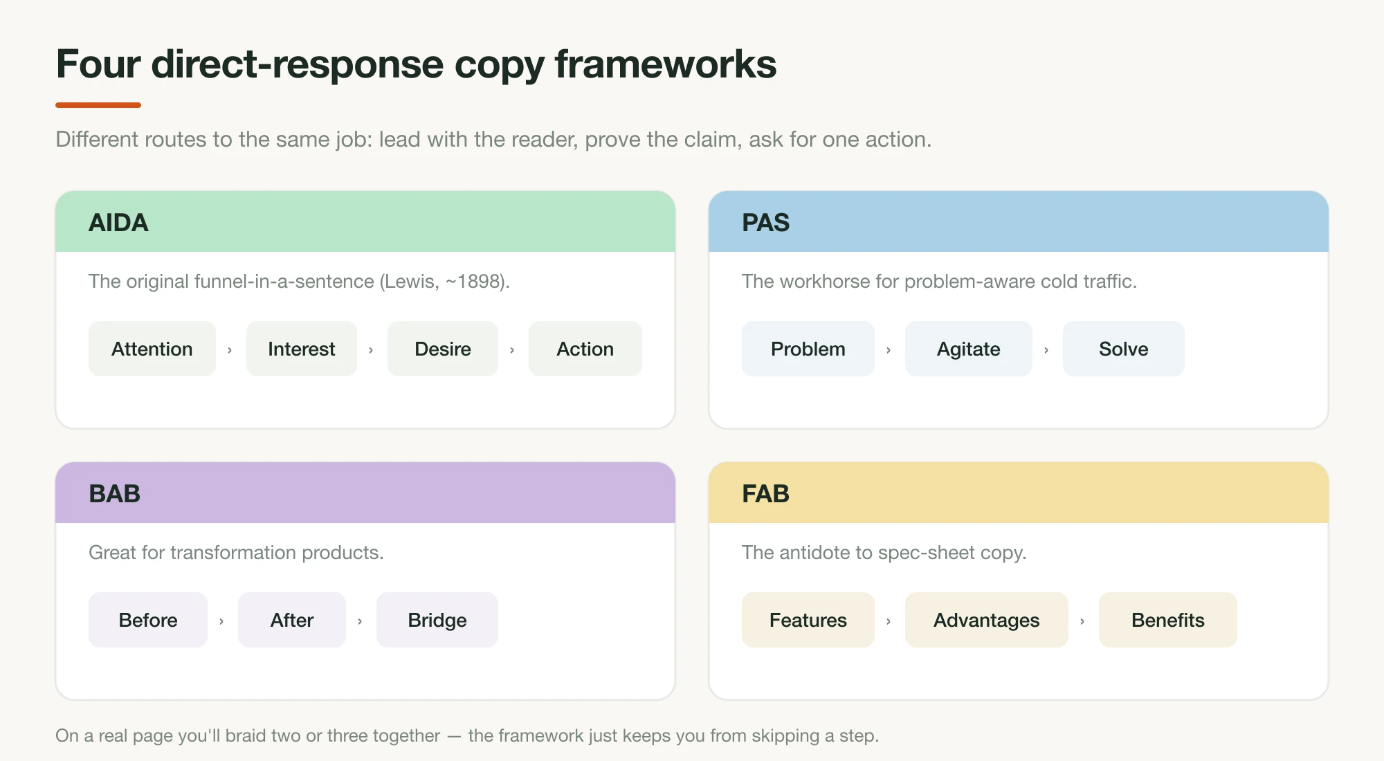 Four copywriting frameworks shown as labeled flows: AIDA, PAS, BAB, and FAB, each broken into its component steps