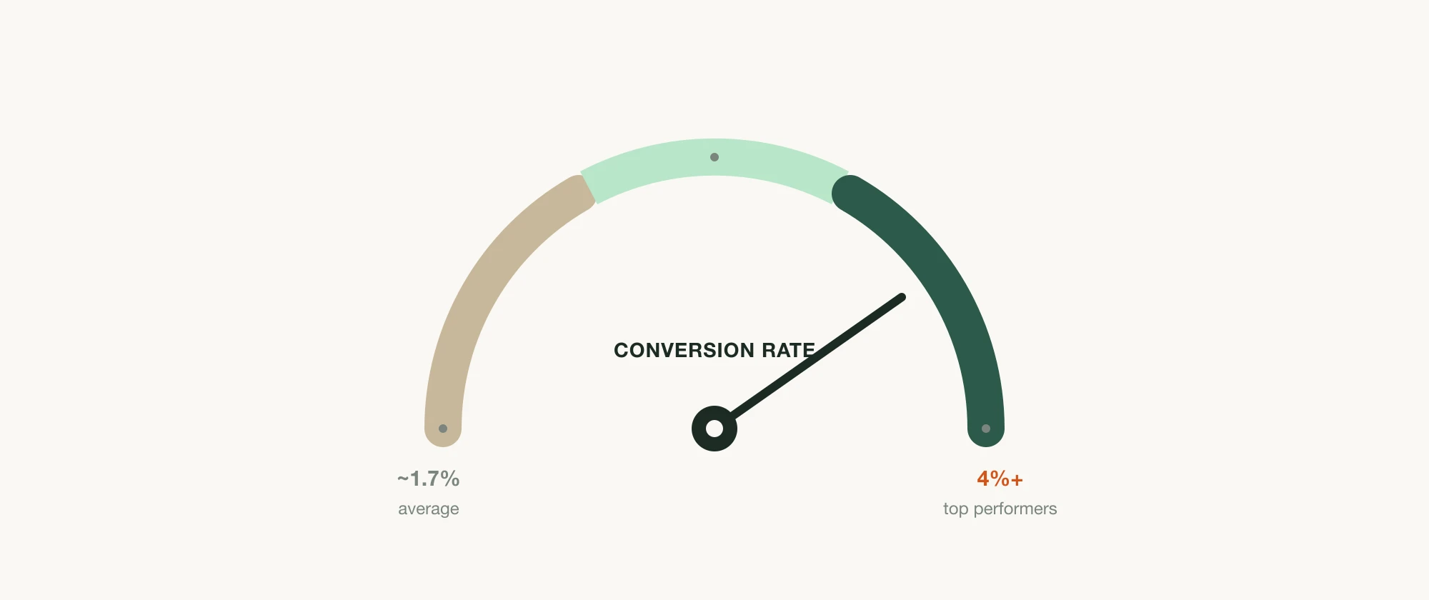 A conversion-rate gauge sweeping from a roughly 1.7% ecommerce average up toward 4%-plus top-performer territory