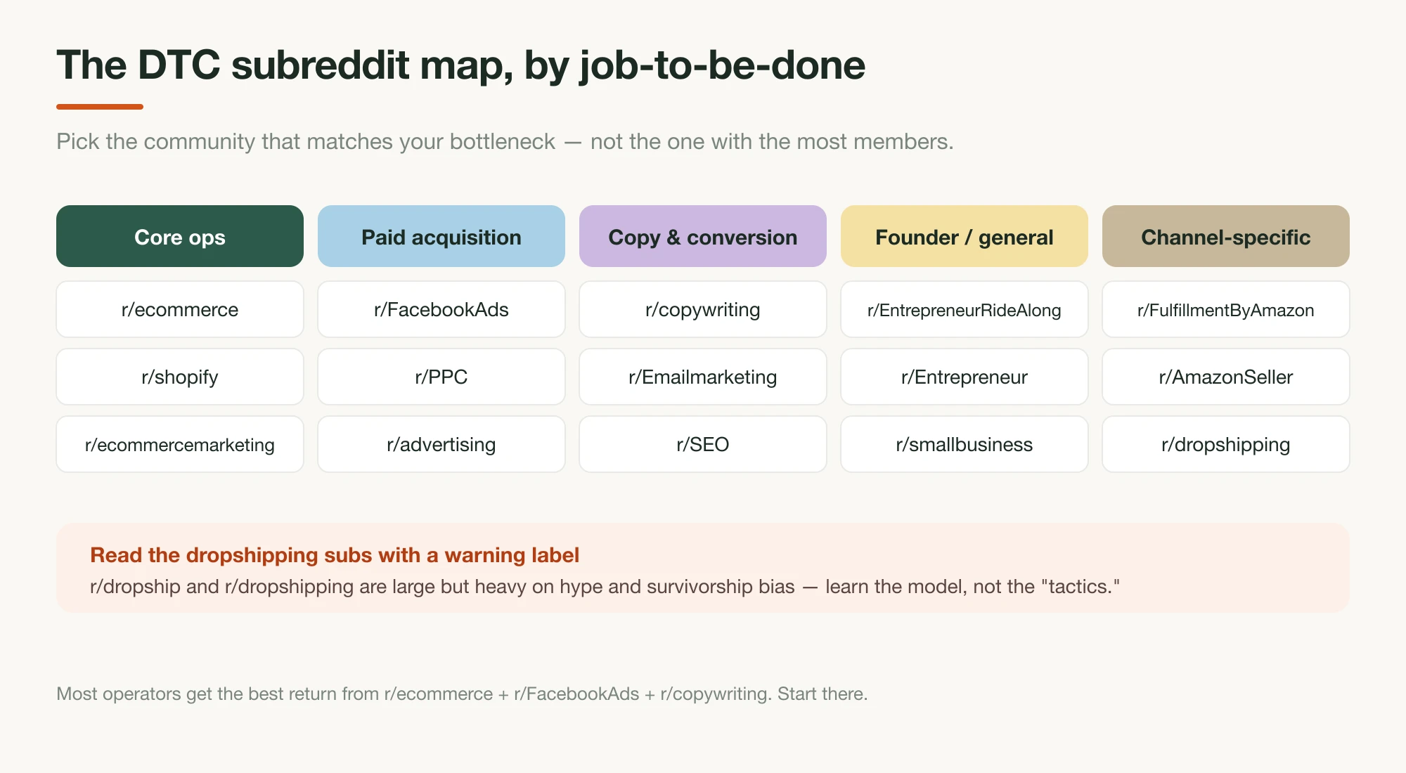 A map of DTC subreddits organized into five groups by job: core ecommerce ops, founder and business, paid acquisition, copy and conversion, and channel-specific