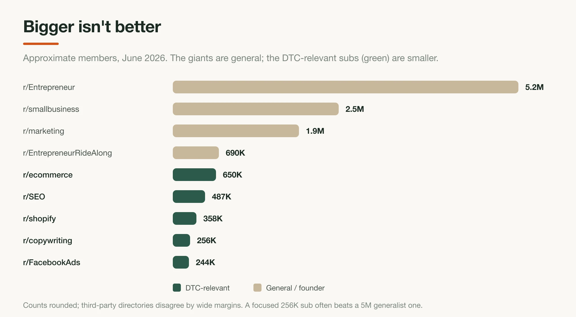 Bar chart of approximate member counts for the most relevant DTC and ecommerce subreddits as of June 2026, with r/Entrepreneur largest and r/ecommercemarketing smallest