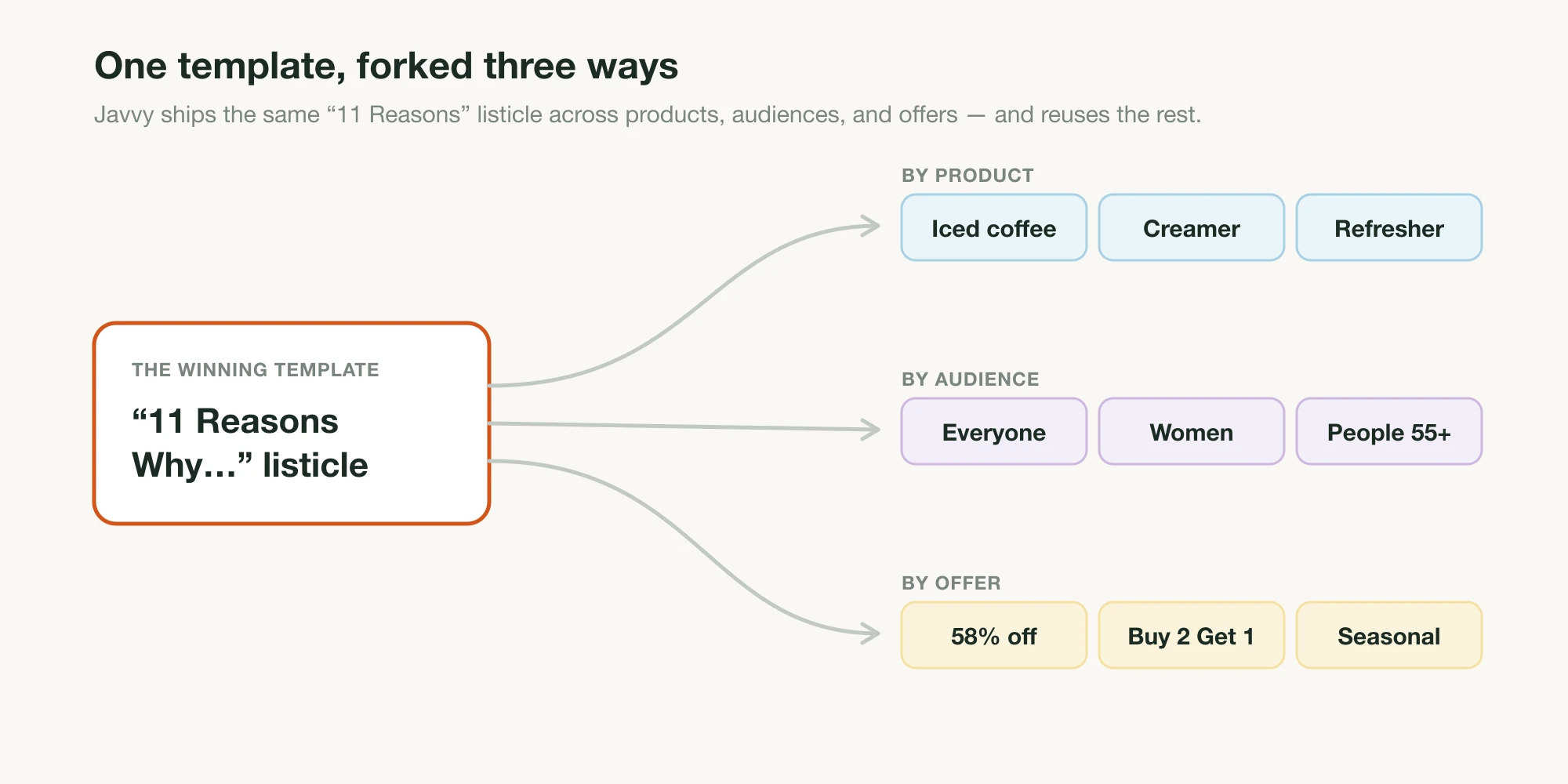 One winning listicle template card branching into three fork axes — by product, by audience, and by offer