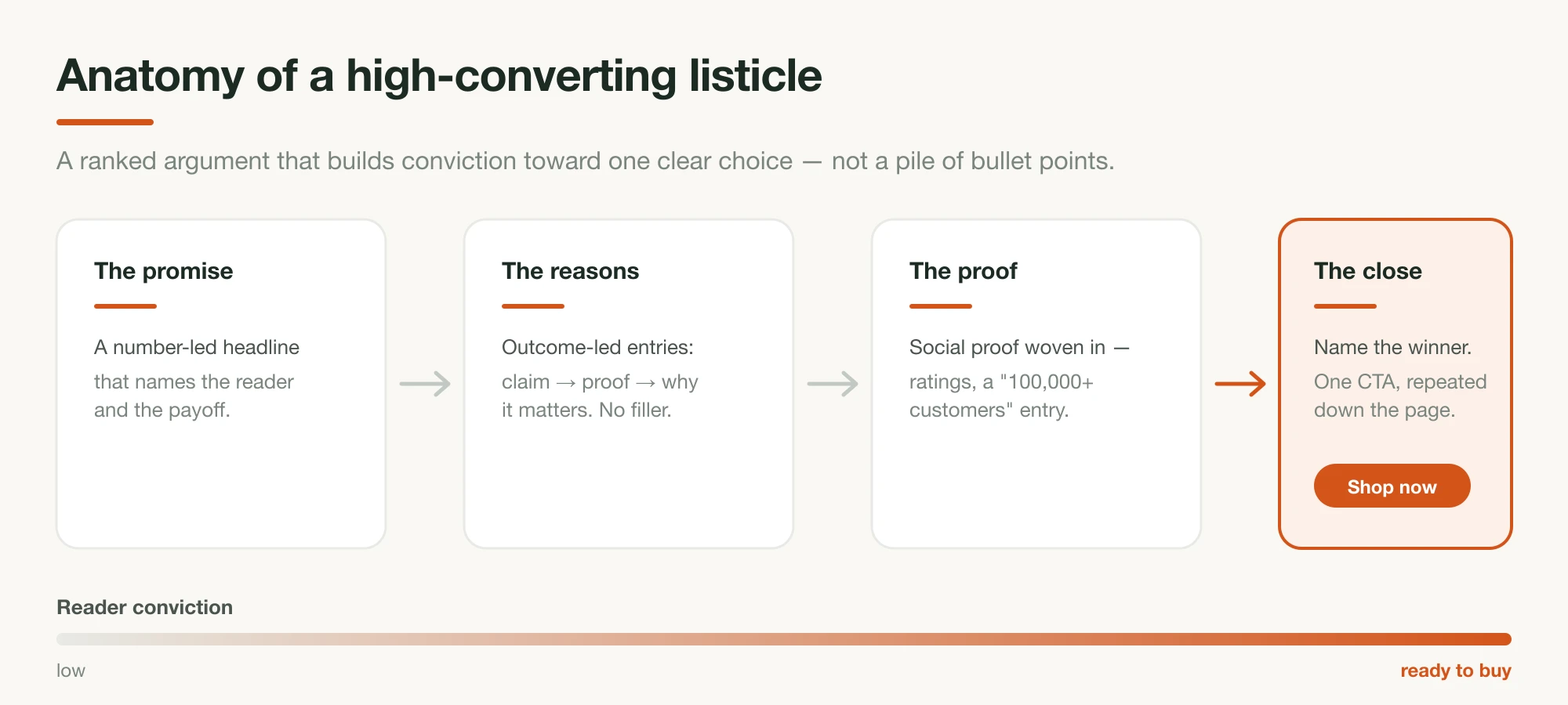 The anatomy of a high-converting listicle — four cards labeled The promise, The reasons, The proof, and The close, above a reader-conviction track