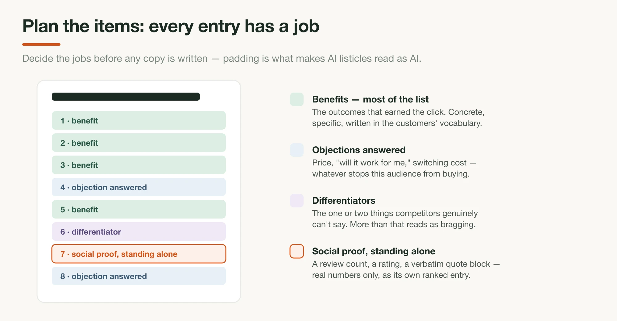A listicle page mockup with eight entries color-coded by job — benefits, objections answered, differentiators, and one social-proof entry — beside a legend explaining each job