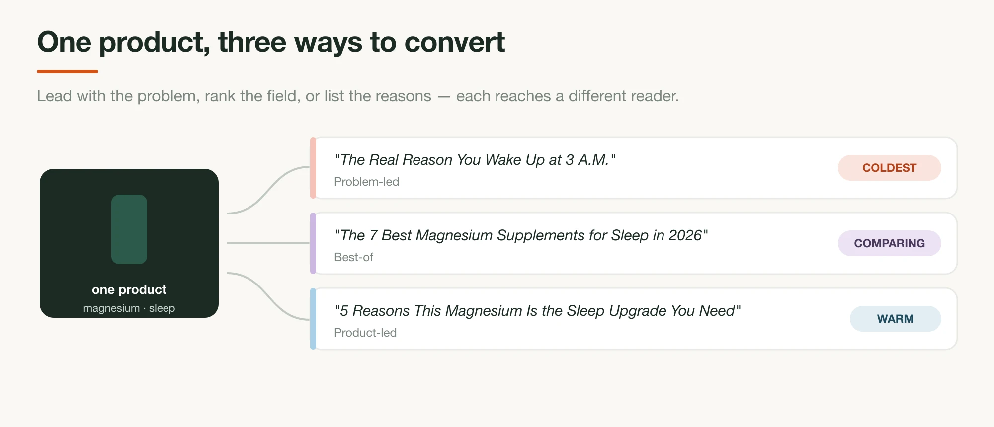 One magnesium-for-sleep product shown with three different headlines — a product-led one, a problem-led one, and a best-of one — each mapped to the traffic temperature it fits