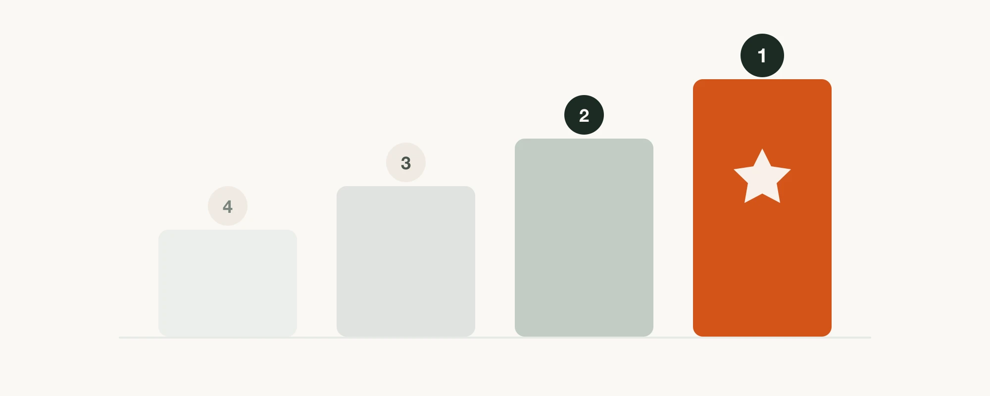 Four ascending podium bars ranked from four up to one, with the number-one bar highlighted in ember and marked with a star — a ranked list that climbs to a single winner