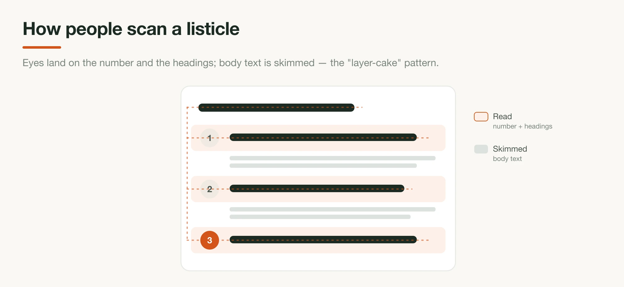 A listicle page with the number and each entry heading highlighted as 'read' and the body text shown as 'skimmed' — illustrating the layer-cake scanning pattern