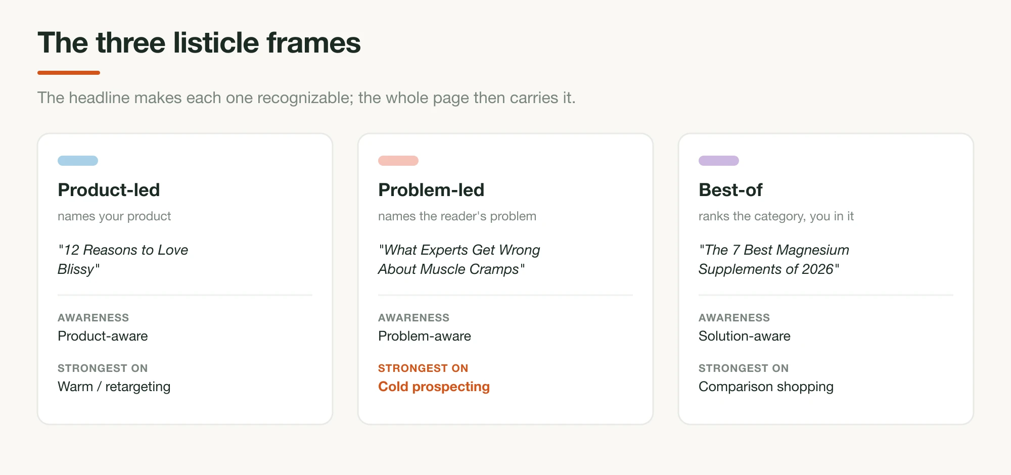 Three listicle frames as cards: product-led (names the product), problem-led (names the problem), best-of (ranks the category), each with an example headline and the awareness stage it serves