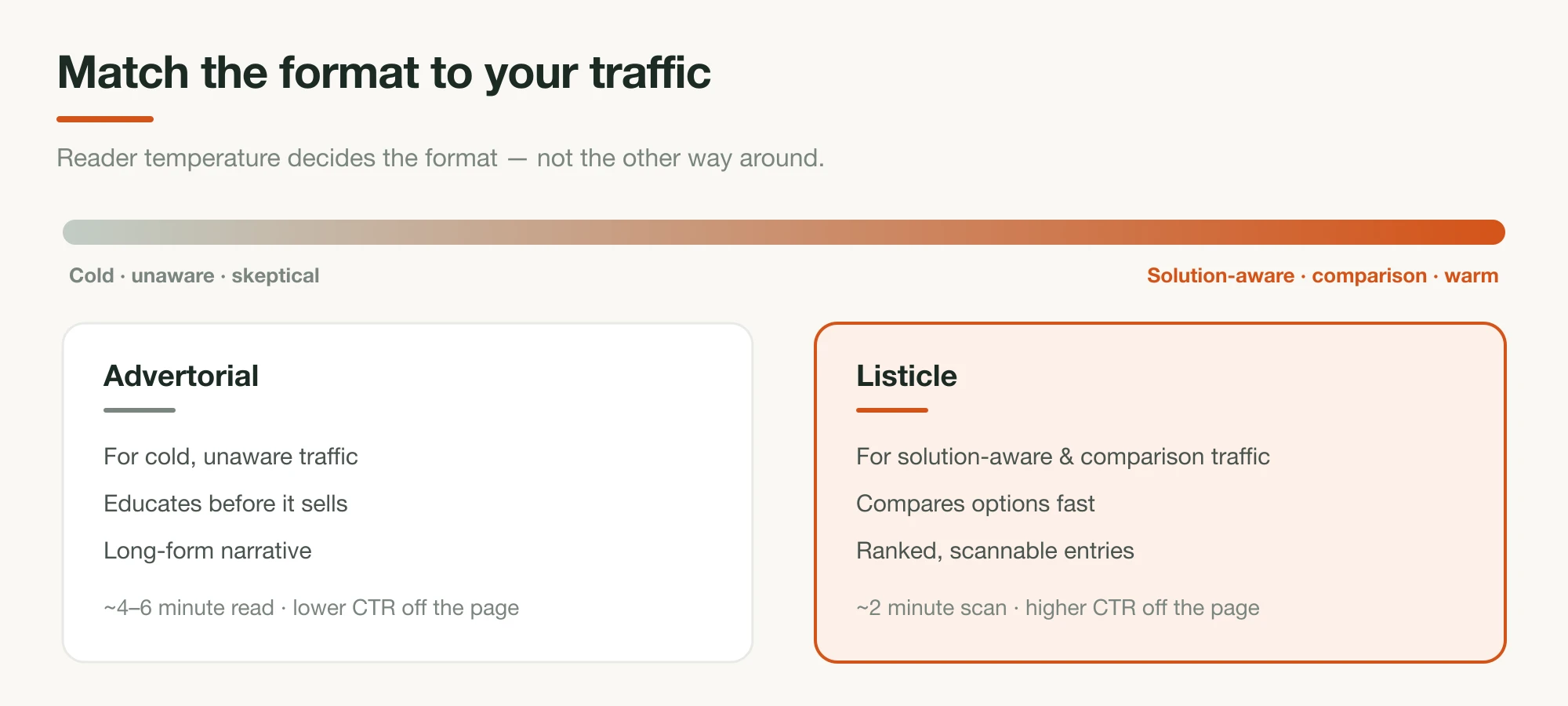 A traffic-temperature scale from cold and skeptical to warm and solution-aware, with an advertorial card under the cold end and a listicle card under the warm end