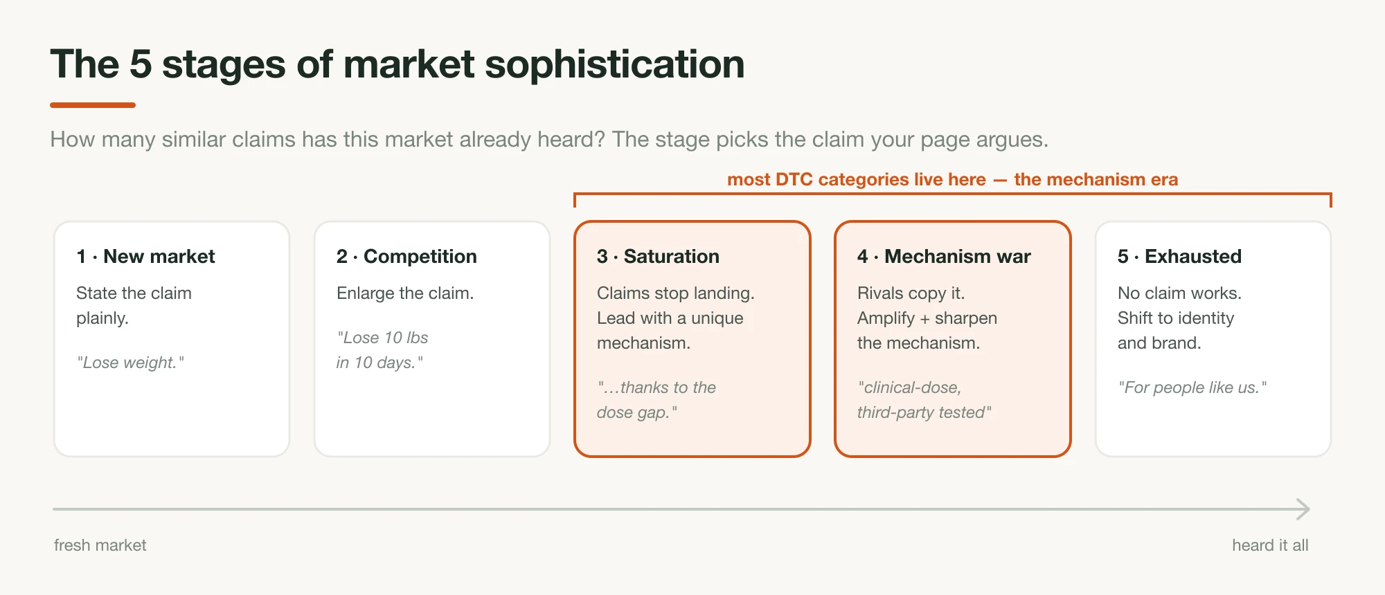 Schwartz's five stages of market sophistication from a new market where you state the claim plainly to an exhausted market that shifts to identity and brand, with stages three and four — the unique-mechanism era — highlighted as where most DTC categories sit
