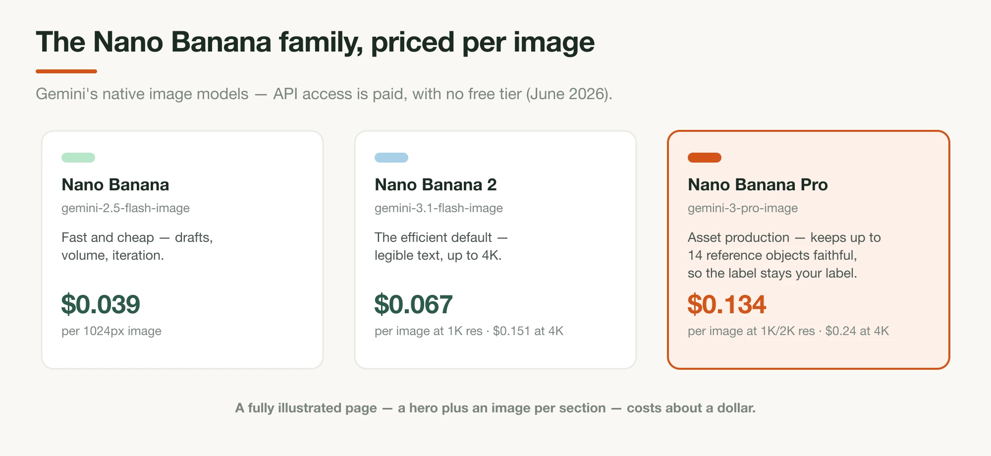 Three cards comparing the Nano Banana image models — Nano Banana at $0.039 per image, Nano Banana 2 at $0.067 per image at 1K resolution, and Nano Banana Pro at $0.134 per image with 14-object reference fidelity