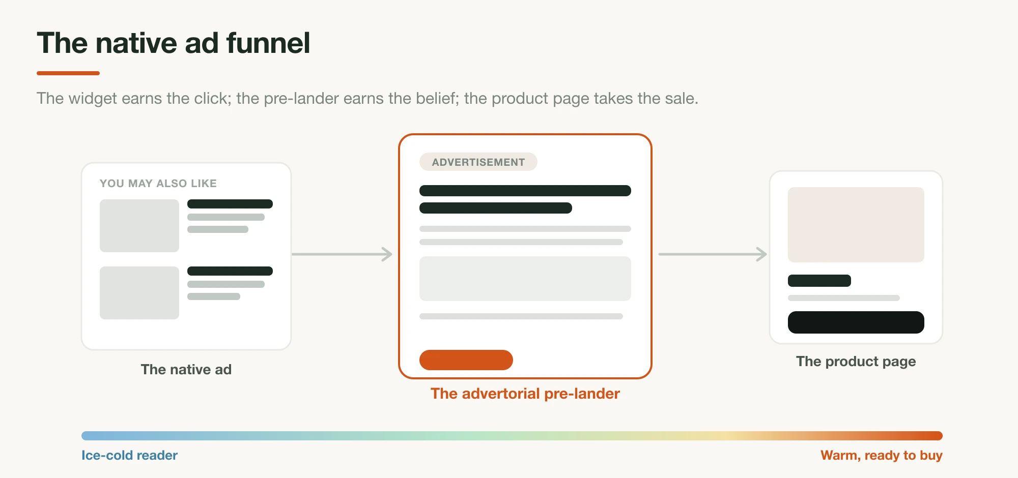 Three stages left to right — a recommendation widget on a news article, an advertorial pre-lander in the middle, and a product page — above a track showing the reader warming from ice-cold content-browsing to ready to buy