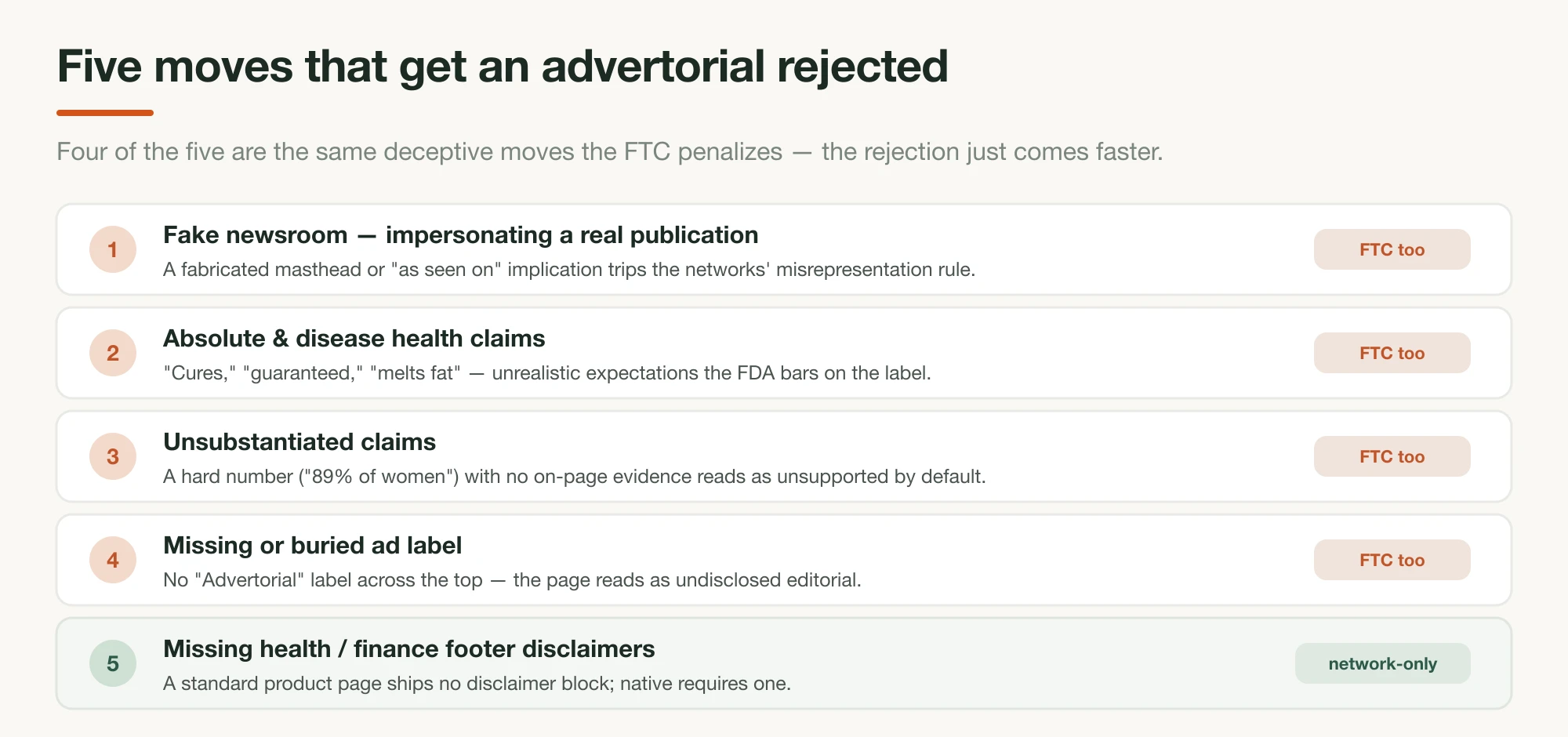 Five labeled landing-page elements that trigger native ad rejection — fake newsroom impersonation, absolute or disease claims, unsubstantiated assertions, missing or buried ad label, and missing health or finance footer disclaimers