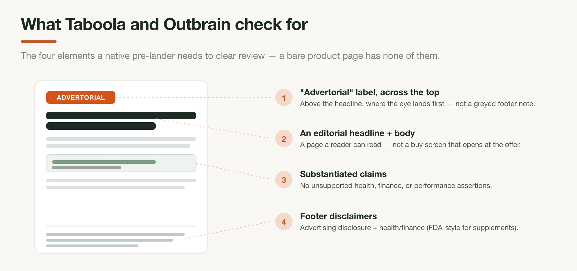 An annotated advertorial pre-lander showing the 'Advertorial' label across the top above the headline, the editorial body, a substantiated claim, and a footer disclaimer