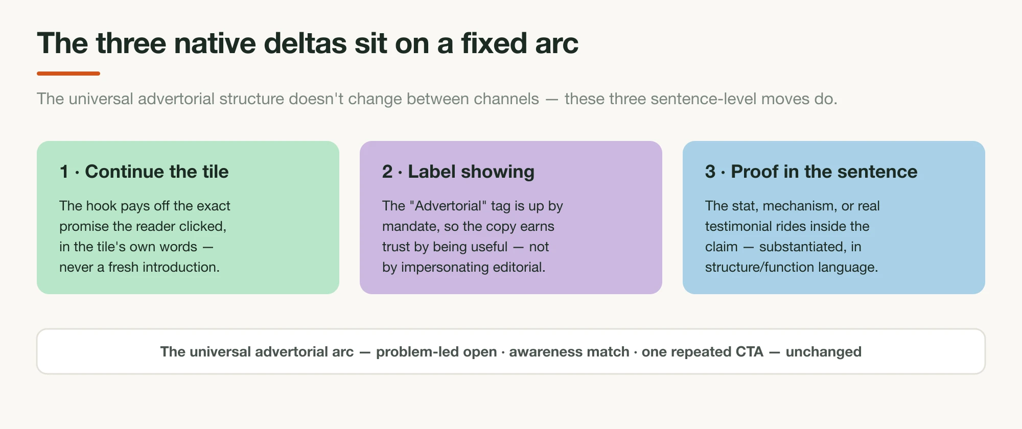 Three native-specific writing deltas as labeled cards — hook continues the widget headline, copy is written with the Advertorial label showing, and proof is written into the sentence — sitting on top of the universal advertorial arc