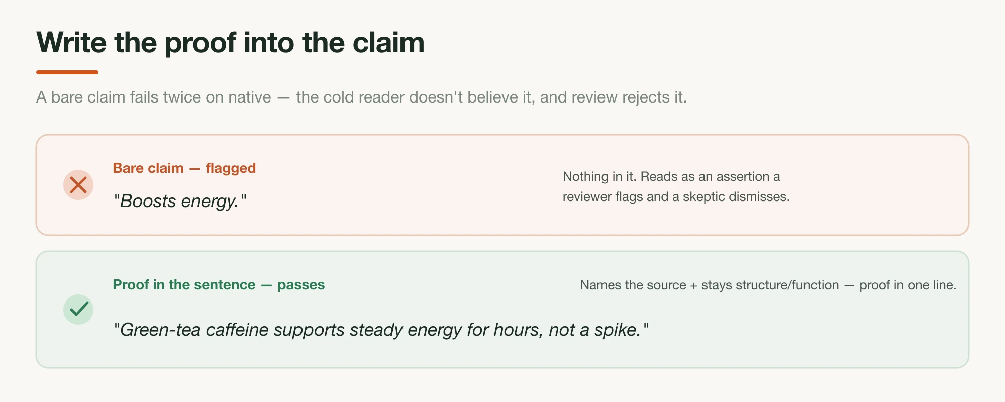 Two claim versions — a bare 'Boosts energy' that gets flagged, and a proof-in-the-sentence version naming green-tea caffeine and steady energy, which passes review and the cold reader