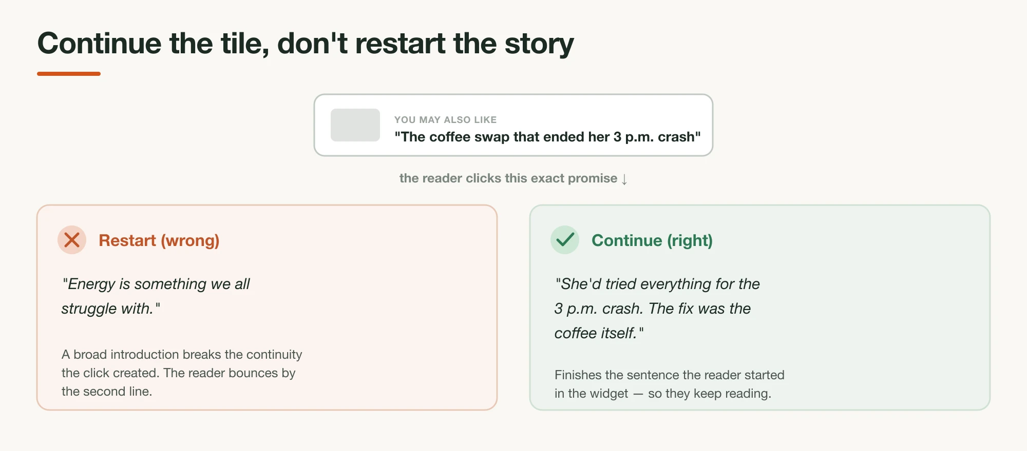A widget tile headline above two opening lines — a 'restart (wrong)' generic open that breaks continuity, and a 'continue (right)' open that pays off the exact promise the reader clicked