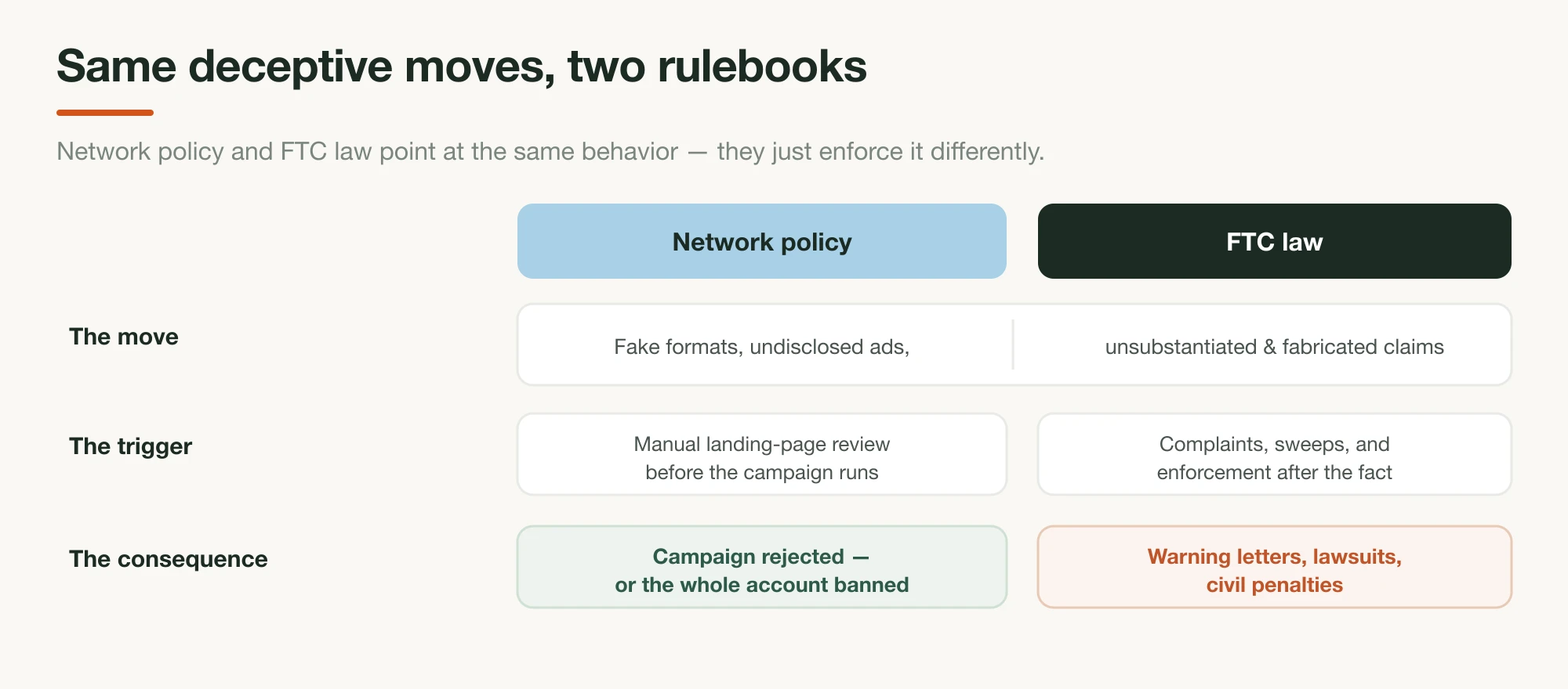A two-column comparison of native network policy and FTC law across the deceptive move, the trigger, and the consequence — showing they target overlapping behavior with different enforcement