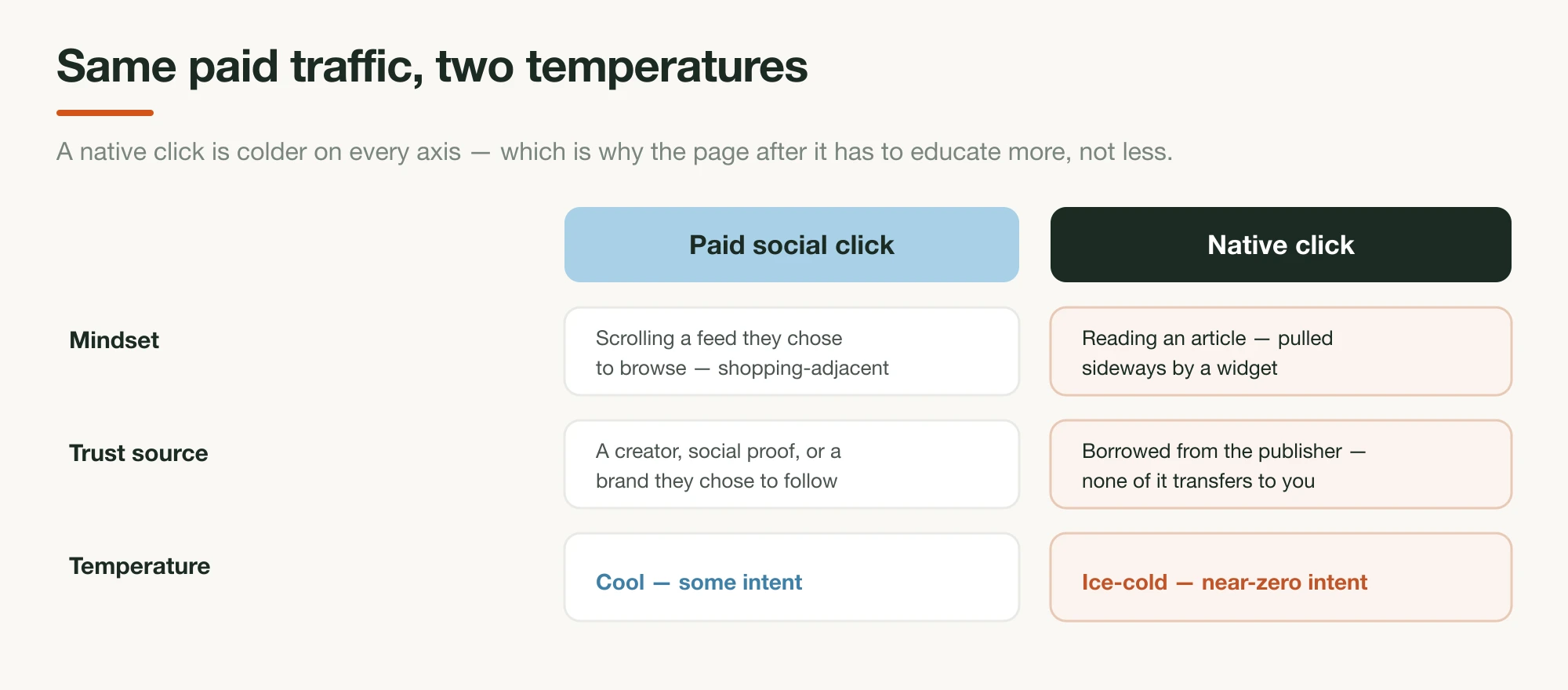 A two-column comparison of a paid-social click and a native click across mindset, trust source, and intent temperature — native is colder on every row