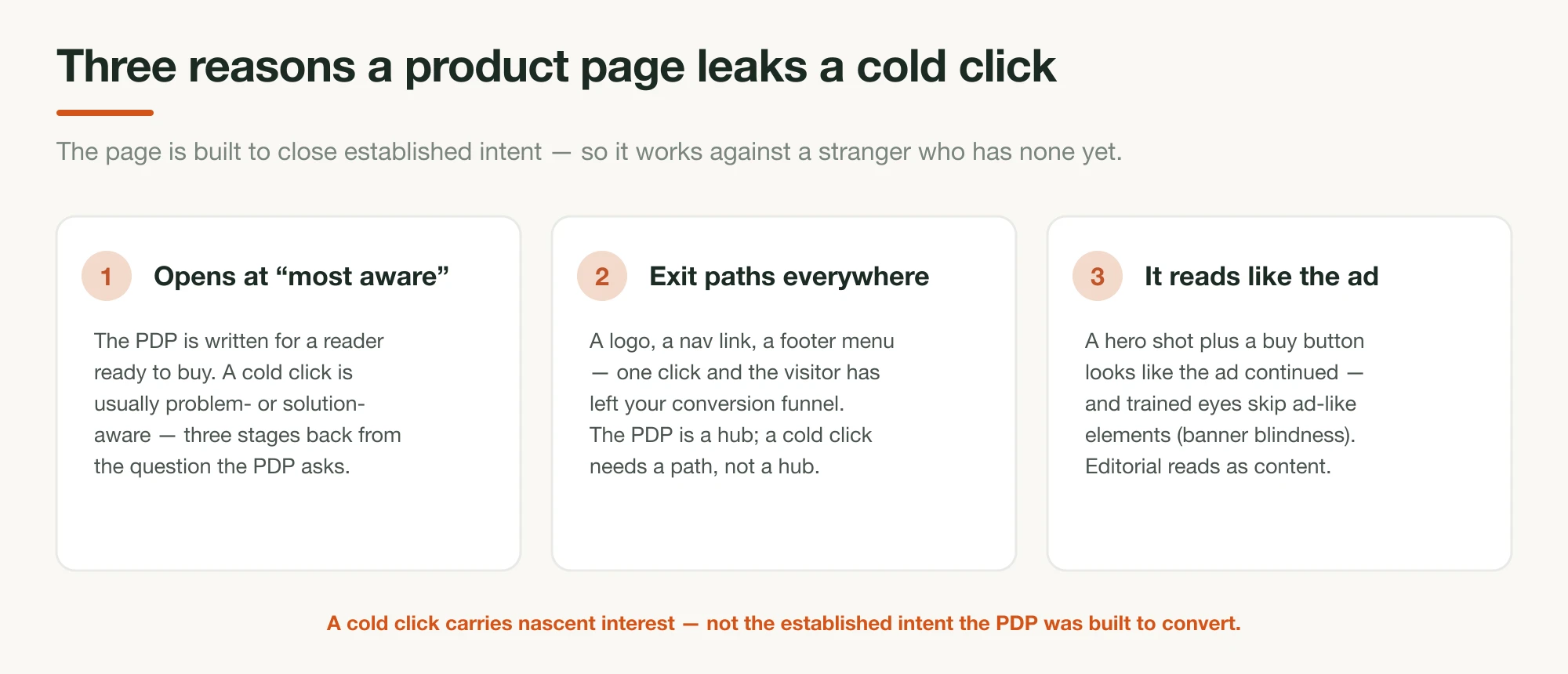 Three cards naming why a product page leaks a cold click — it opens at 'most aware' (a stage the cold reader isn't at), every element is an exit, and it reads like the ad (ad-like elements get skipped)