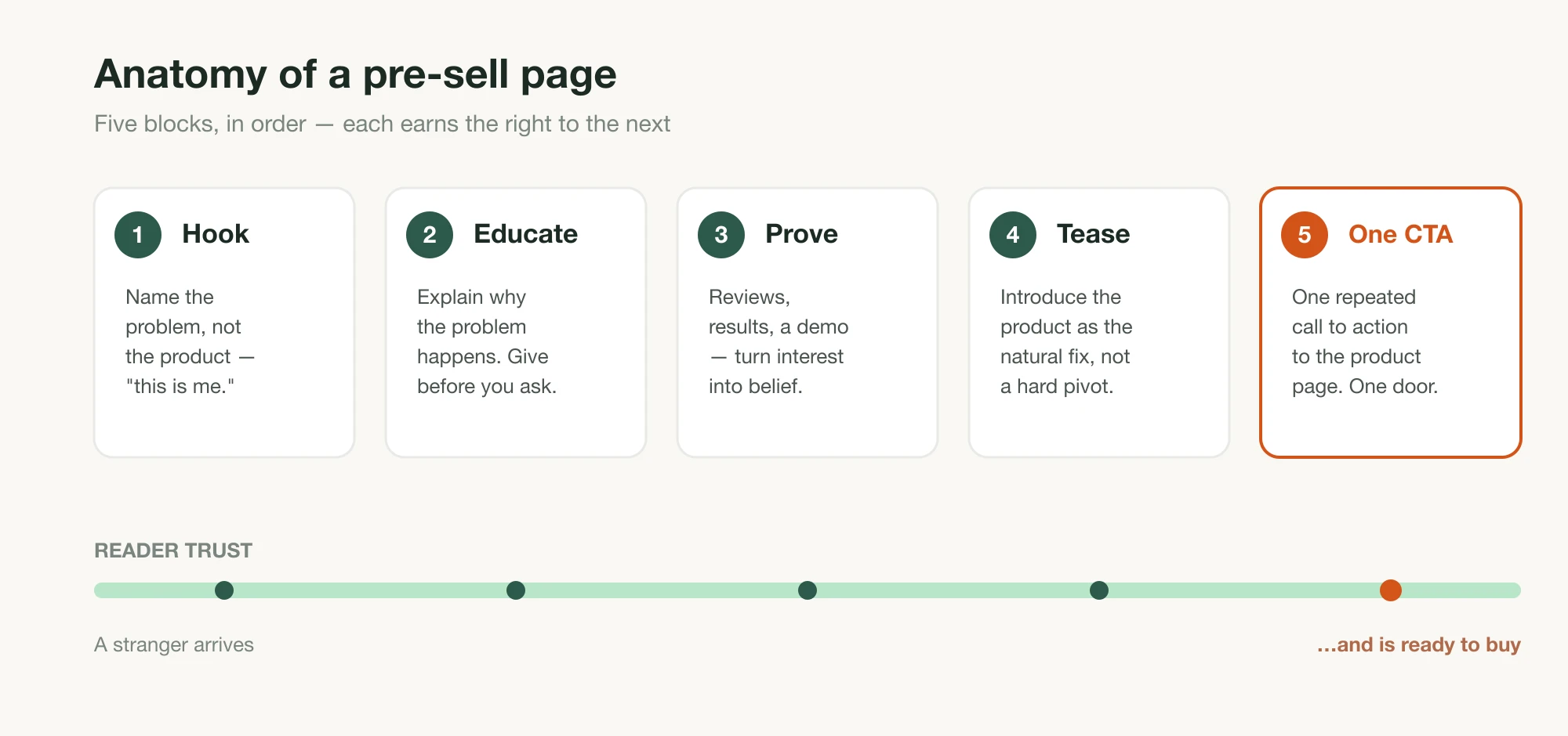 Five blocks of a pre-sell page in order — hook, educate, prove, tease, and one CTA — above a track showing reader trust building from a stranger to ready to buy
